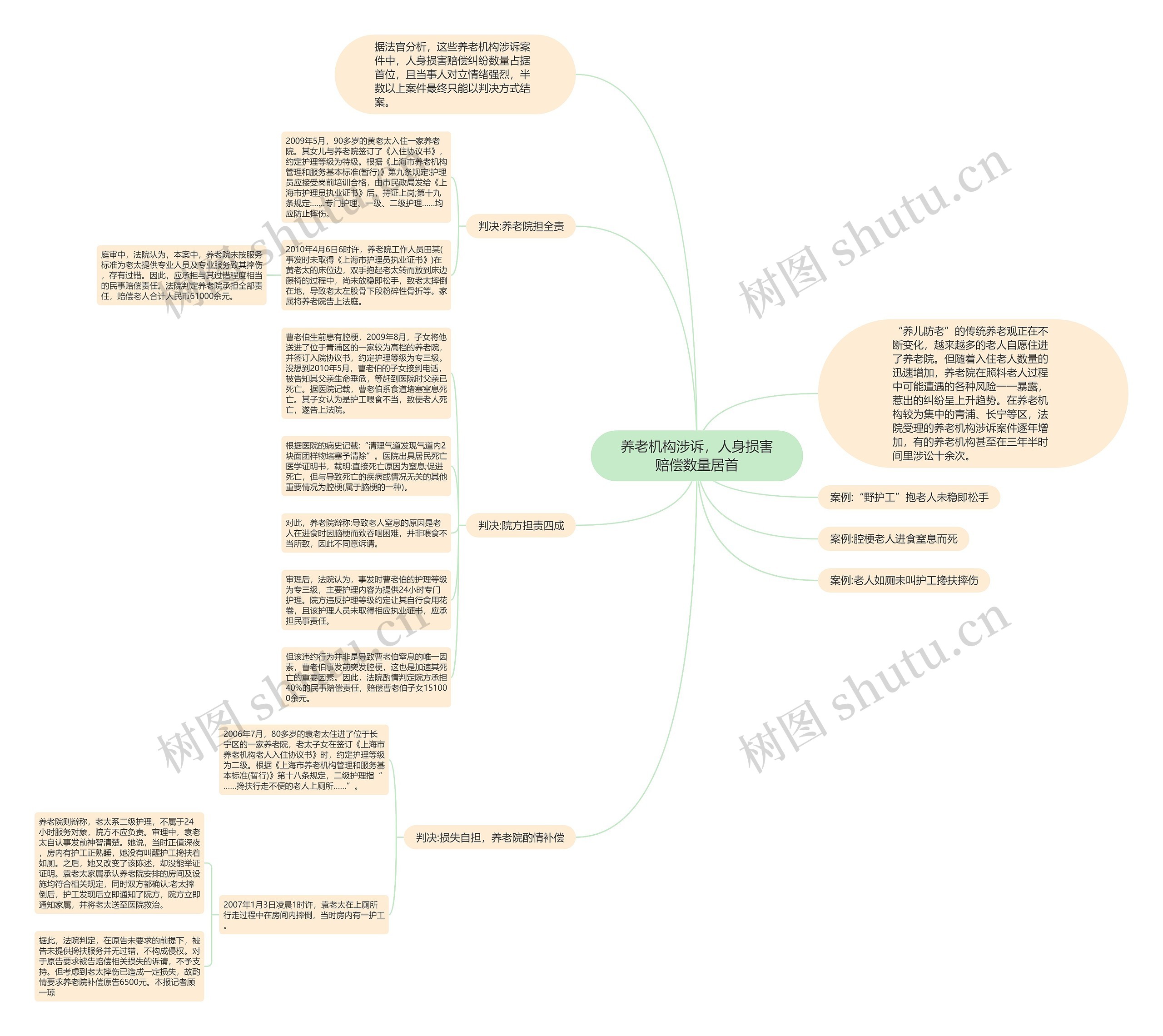 养老机构涉诉，人身损害赔偿数量居首思维导图