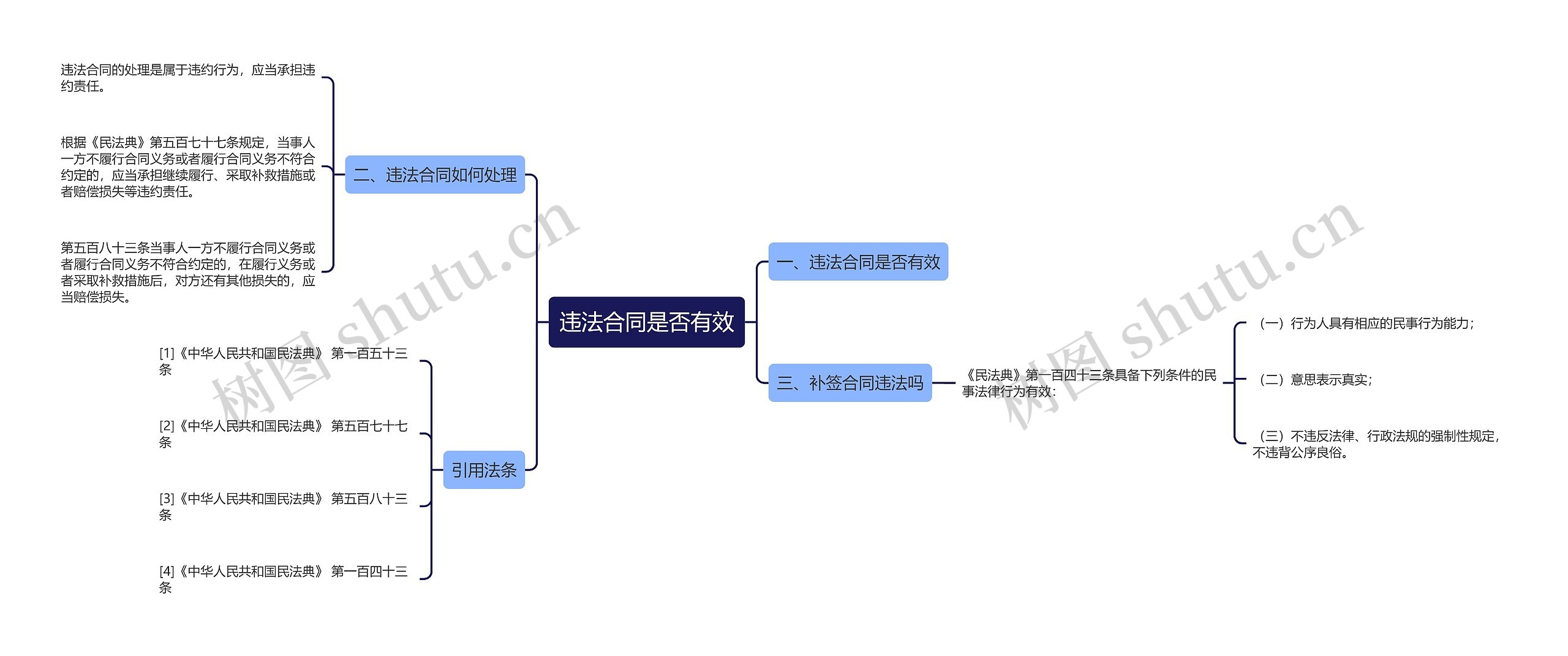 违法合同是否有效