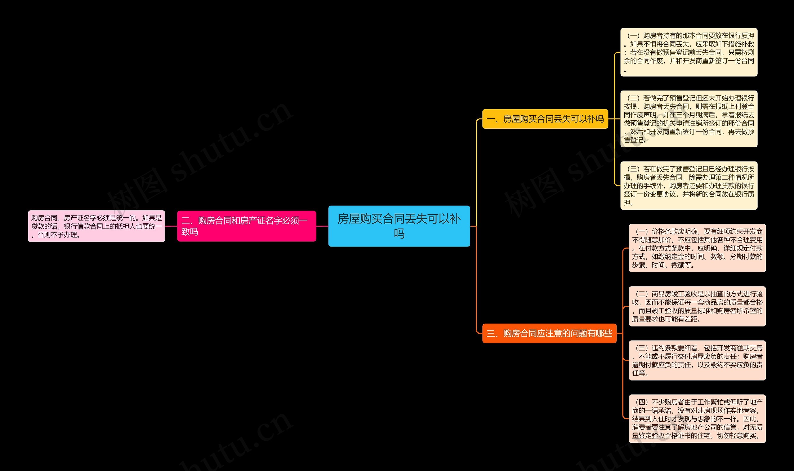 房屋购买合同丢失可以补吗思维导图