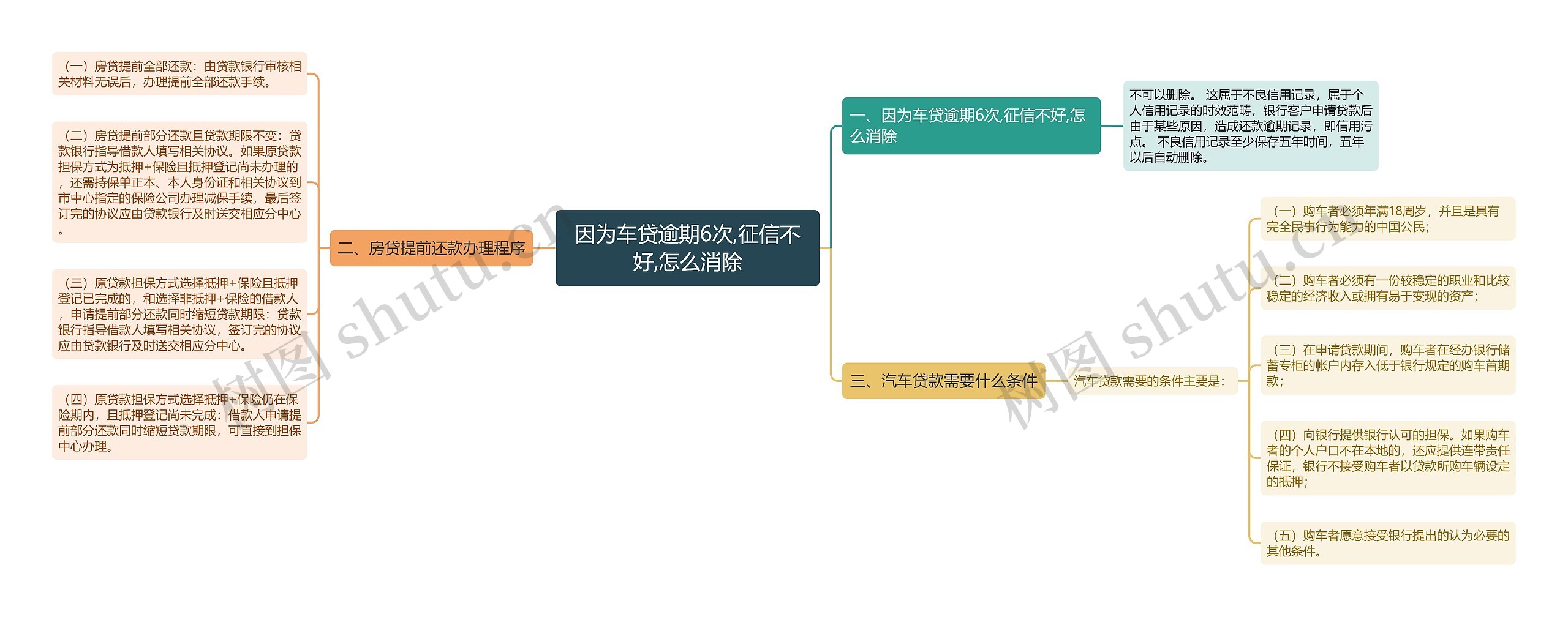 因为车贷逾期6次,征信不好,怎么消除