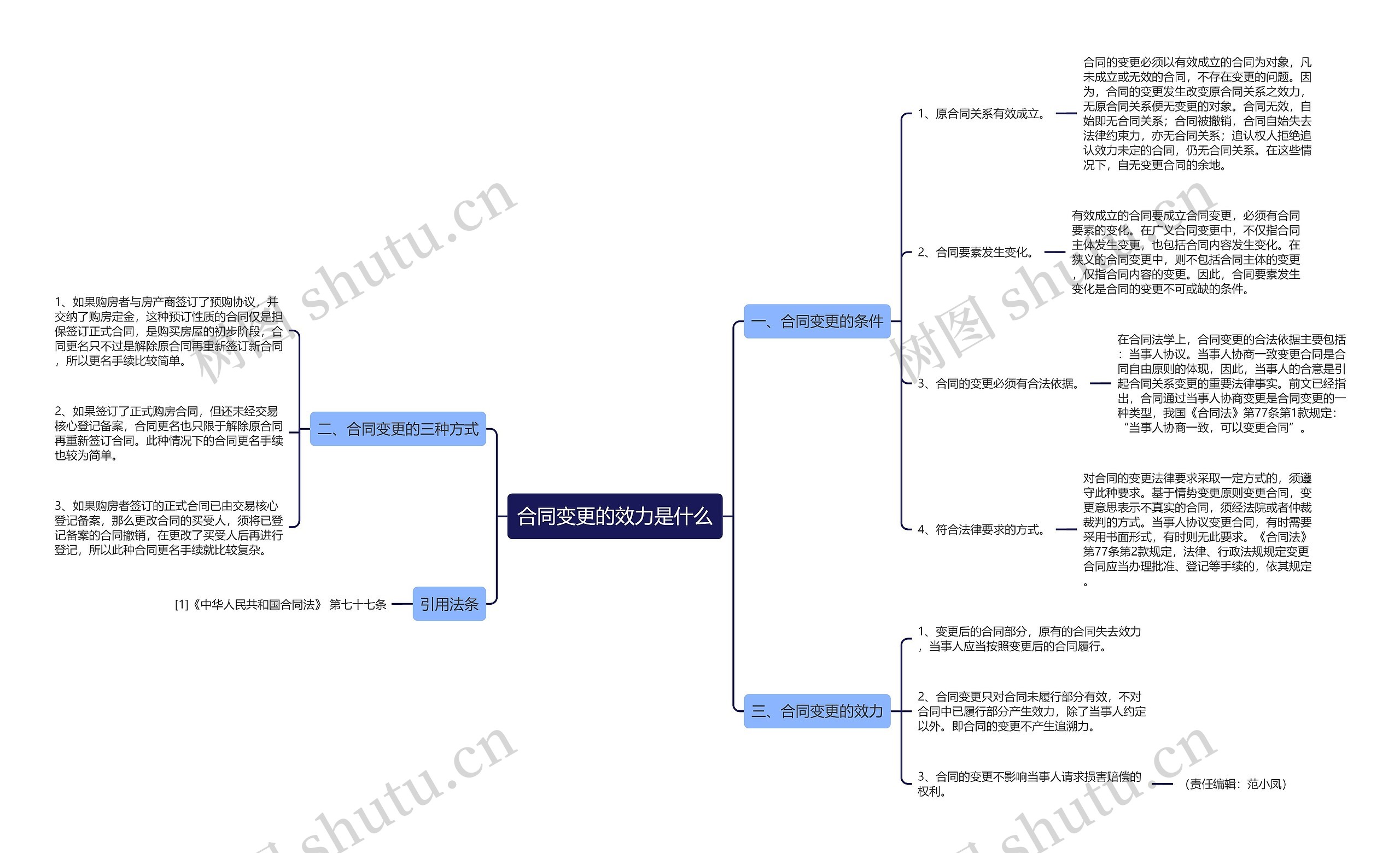 合同变更的效力是什么思维导图