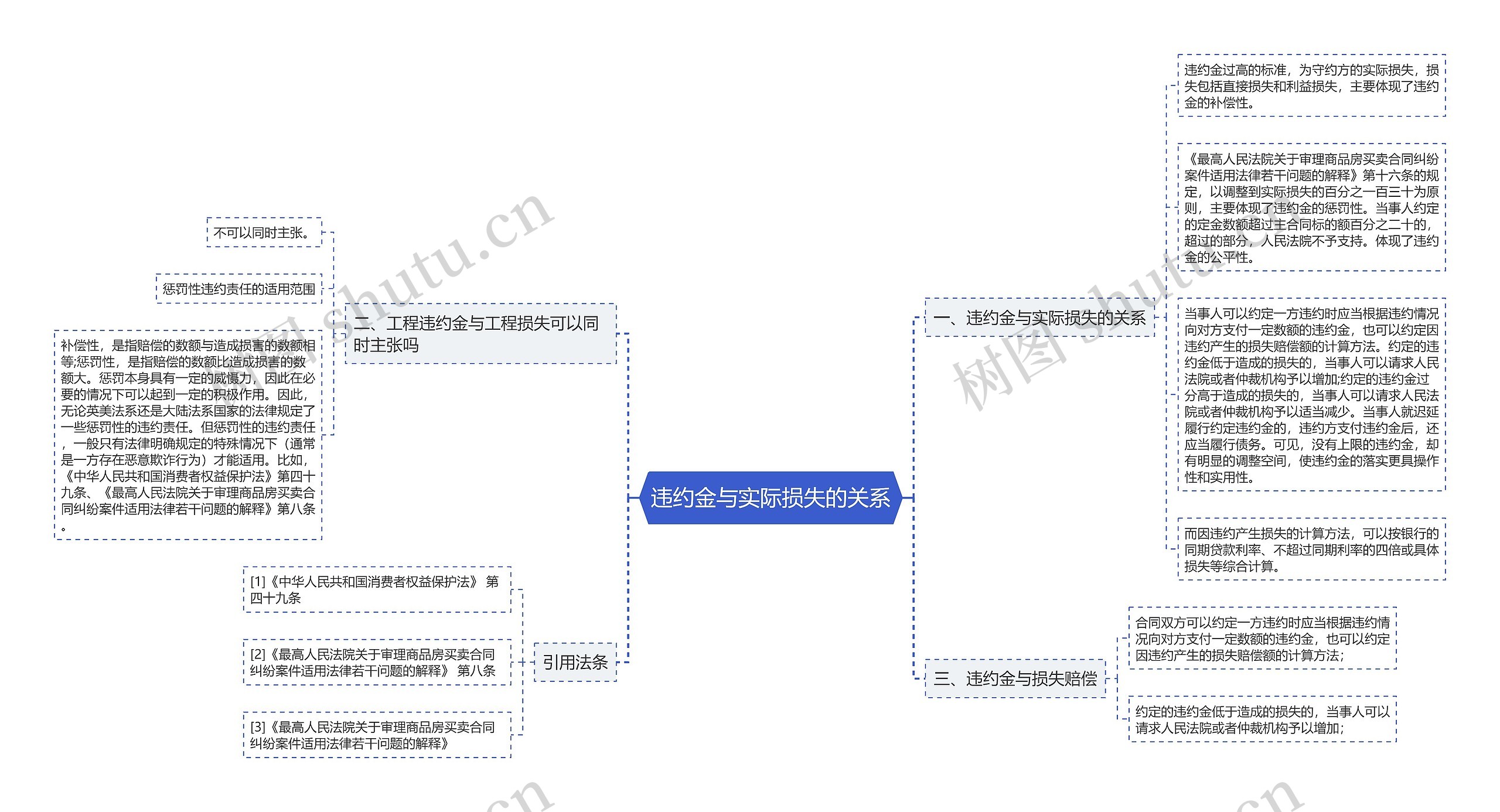 违约金与实际损失的关系思维导图