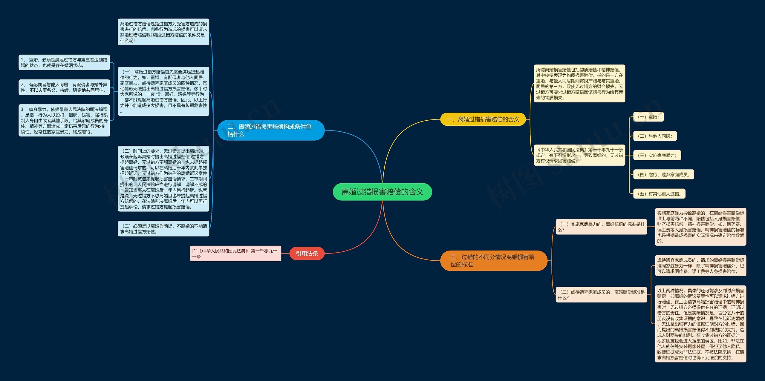 离婚过错损害赔偿的含义思维导图