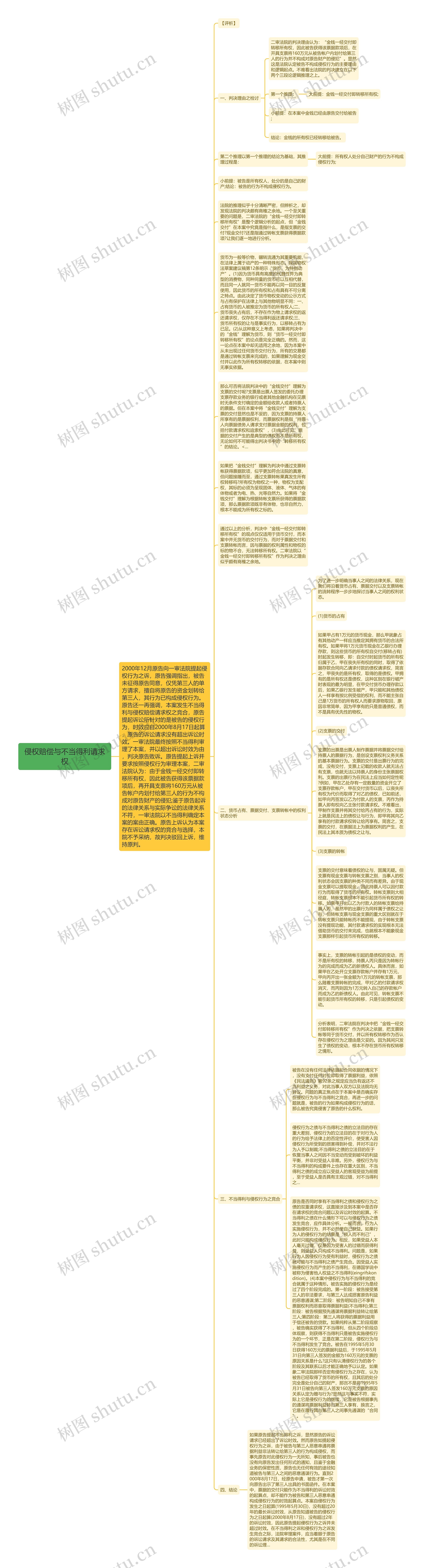 侵权赔偿与不当得利请求权思维导图