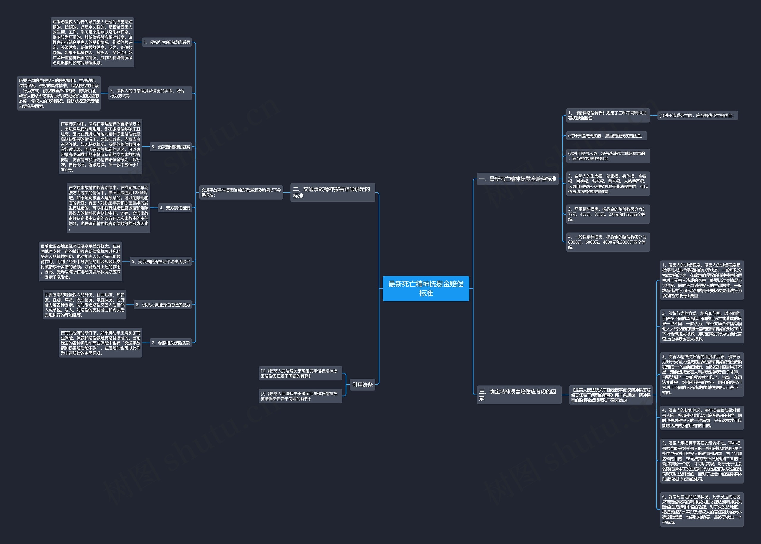 最新死亡精神抚慰金赔偿标准思维导图