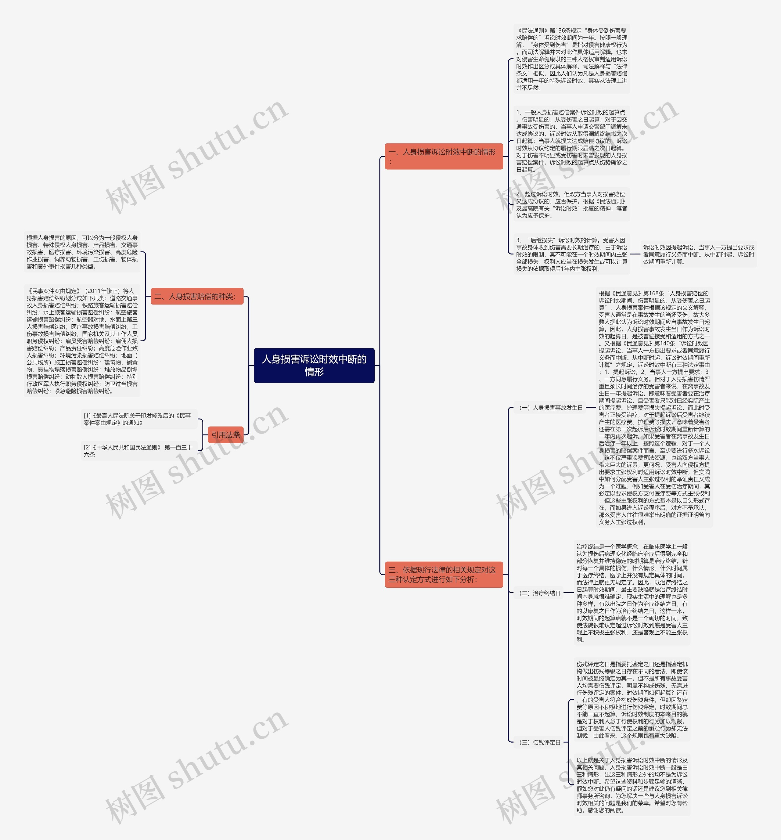 人身损害诉讼时效中断的情形思维导图