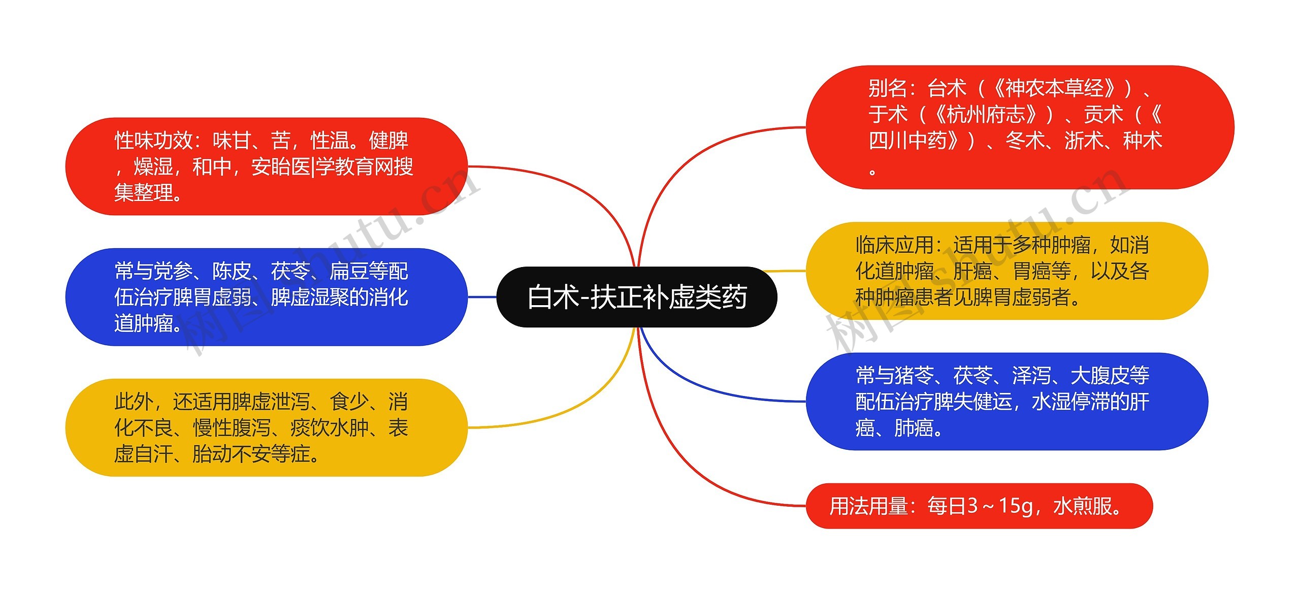 白术-扶正补虚类药思维导图