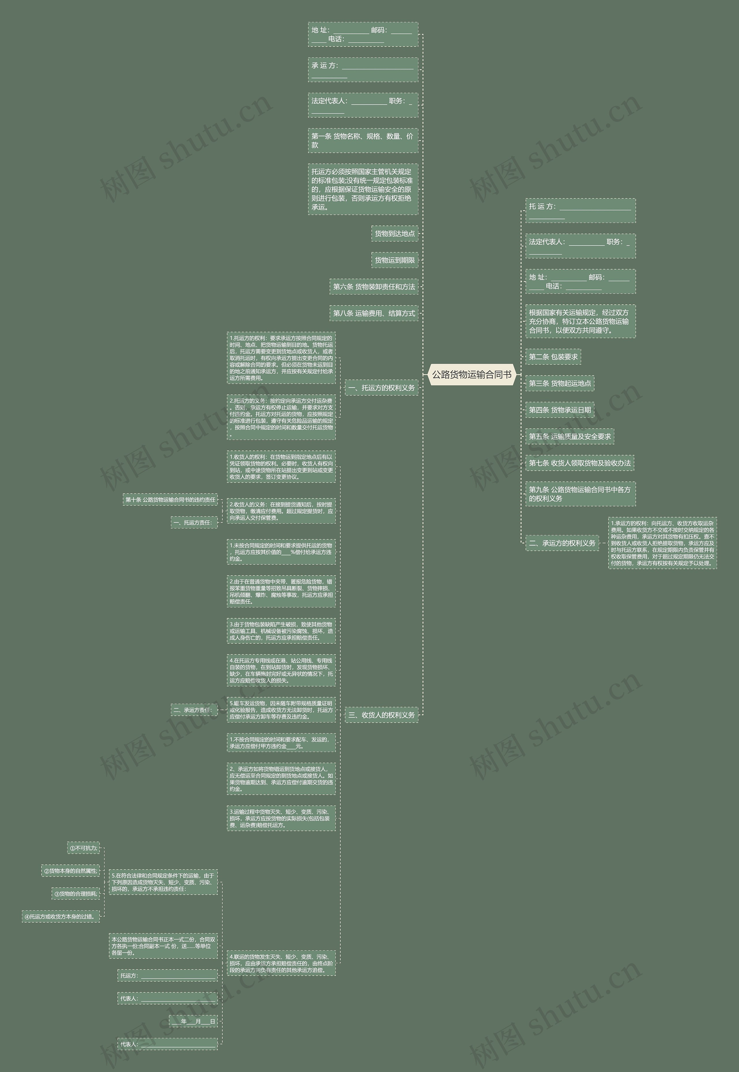公路货物运输合同书思维导图