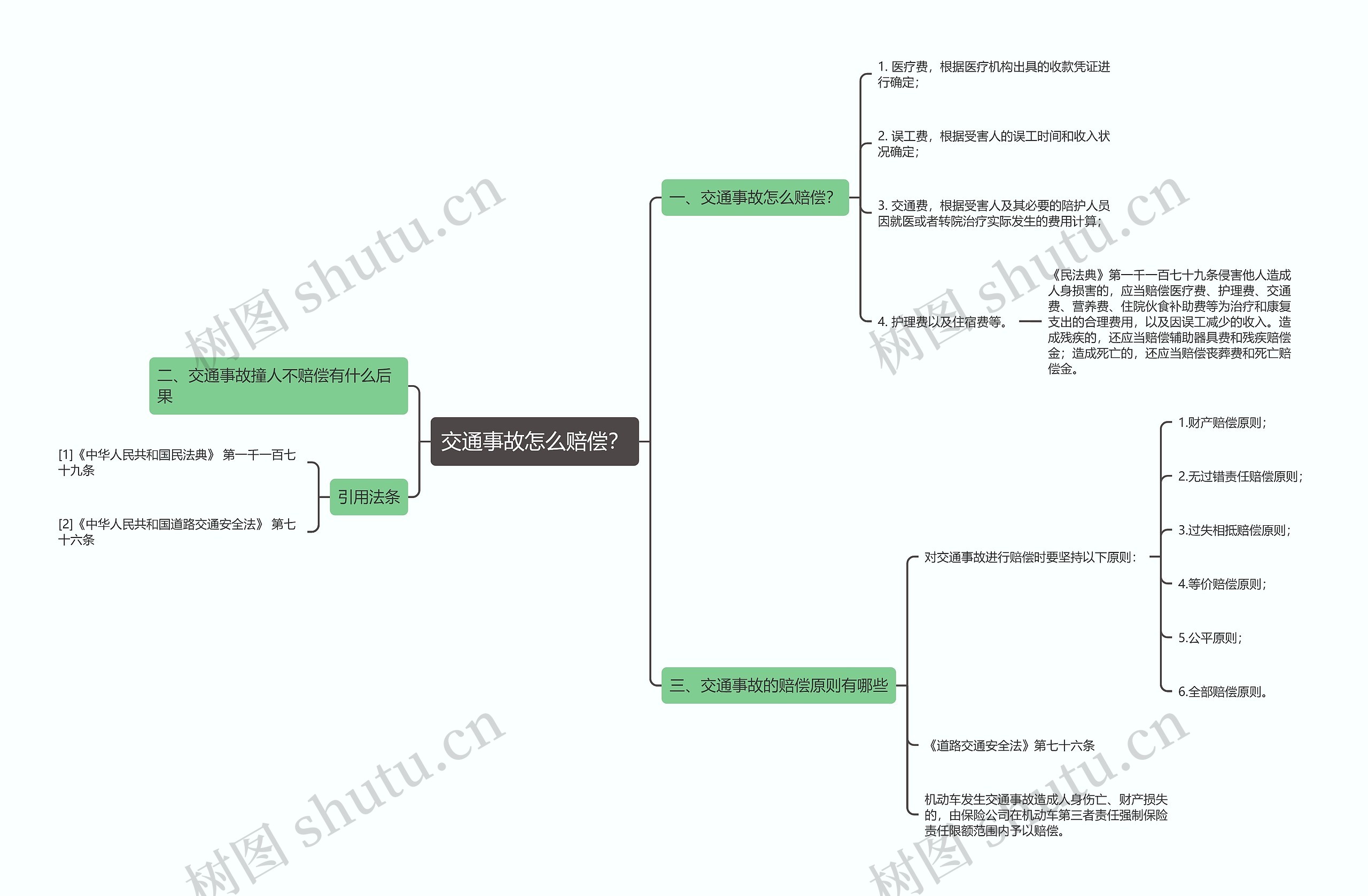 交通事故怎么赔偿？思维导图