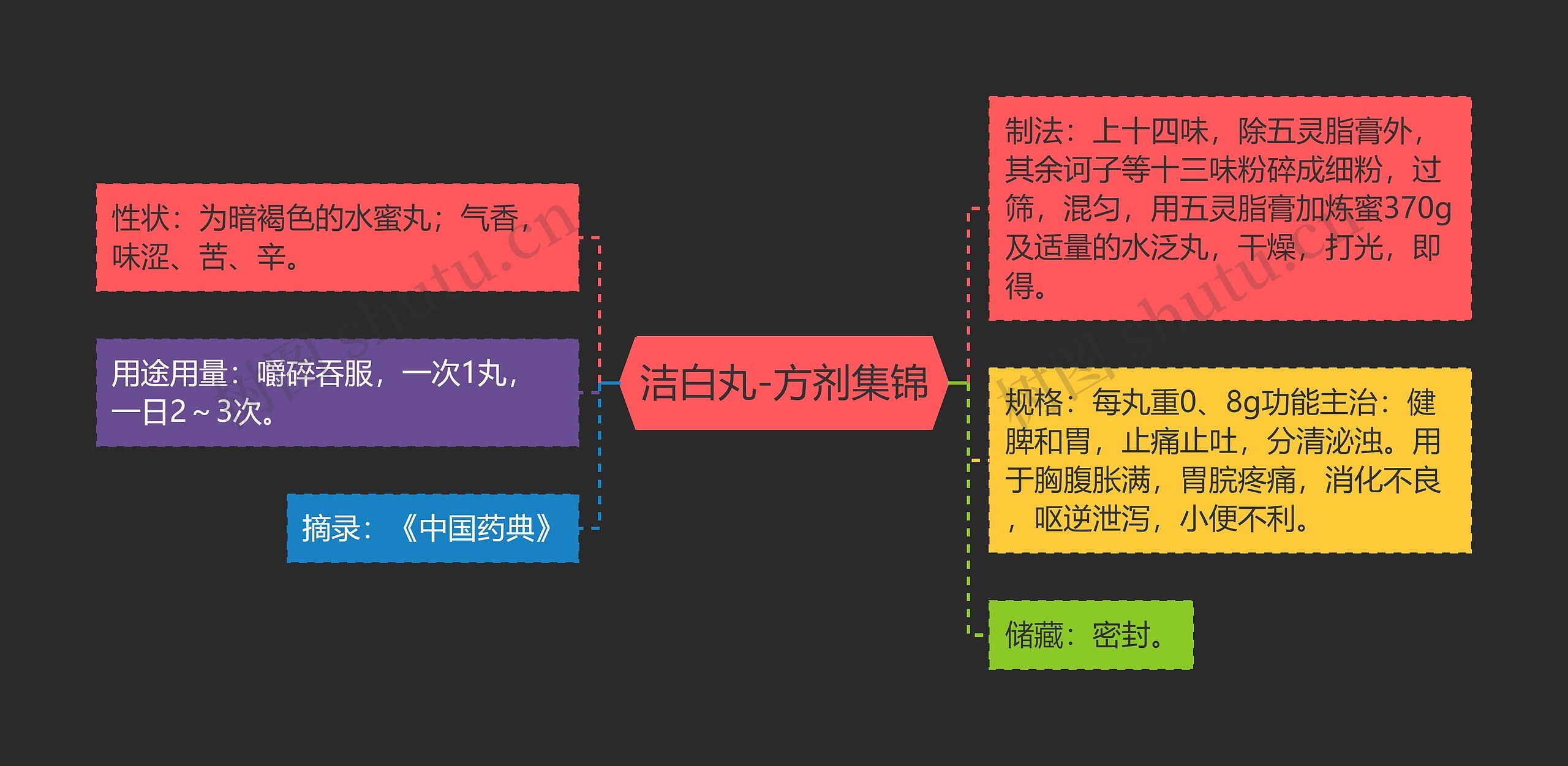 洁白丸-方剂集锦思维导图