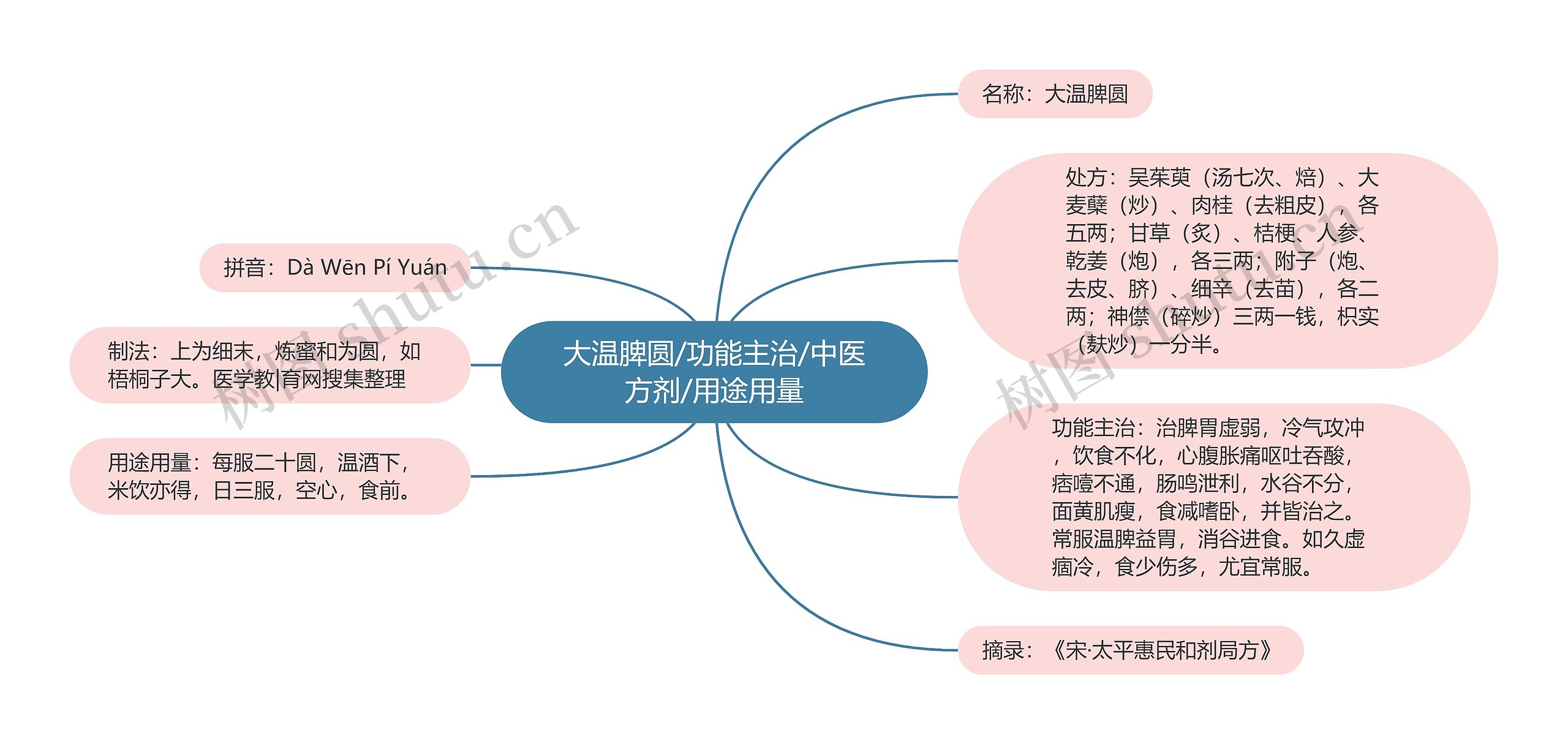 大温脾圆/功能主治/中医方剂/用途用量