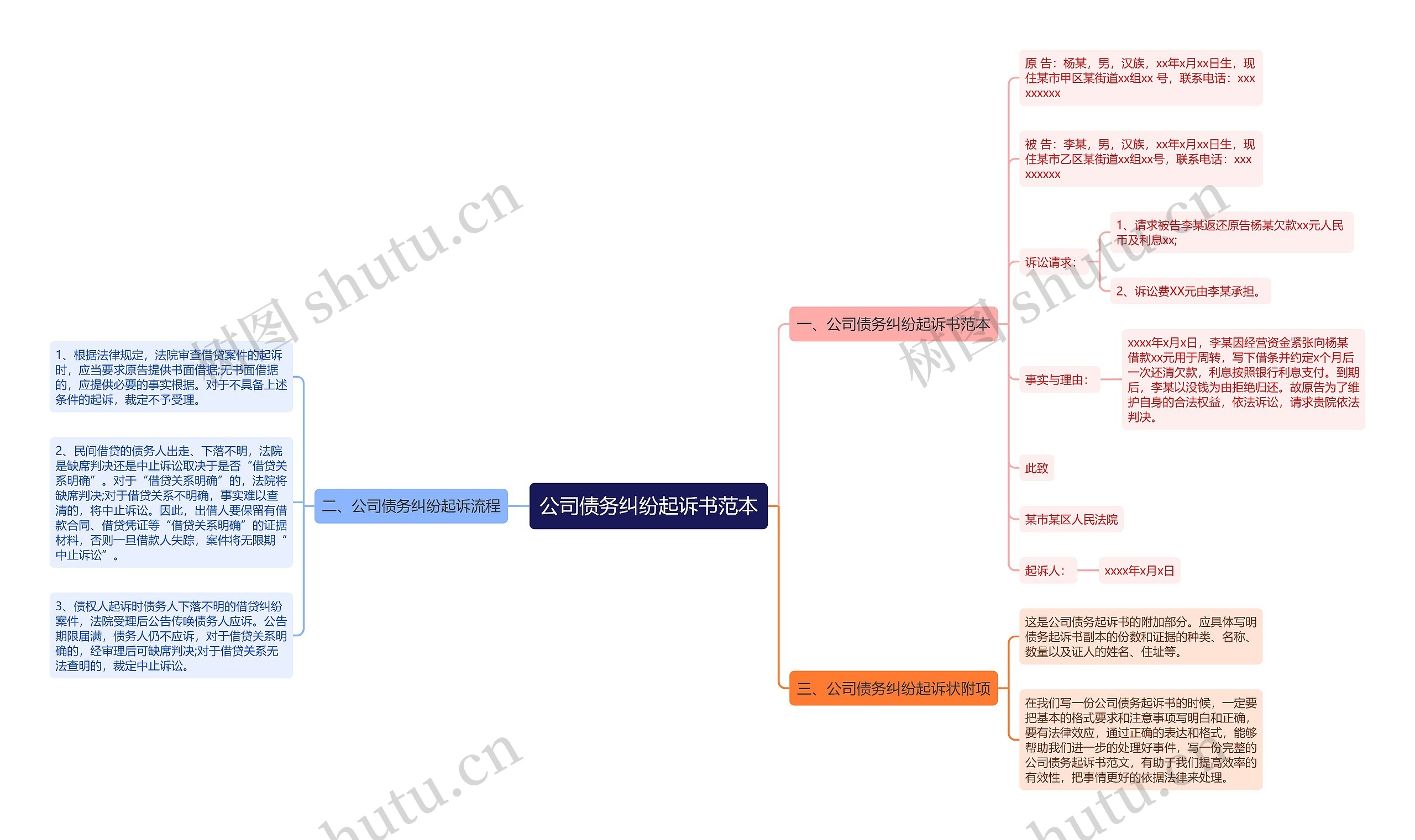 公司债务纠纷起诉书范本思维导图