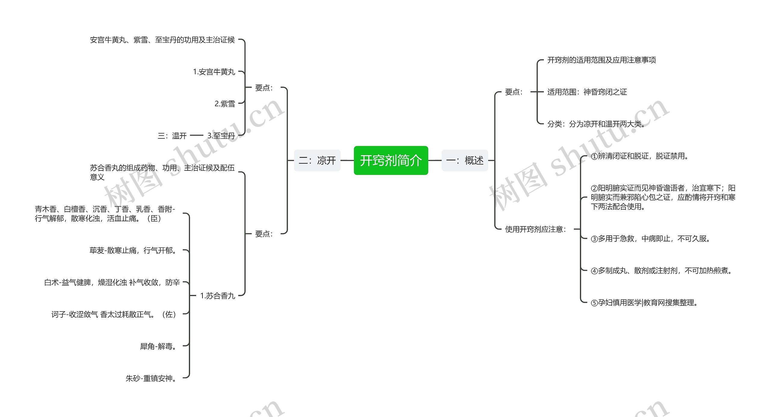 开窍剂简介 开窍剂简介