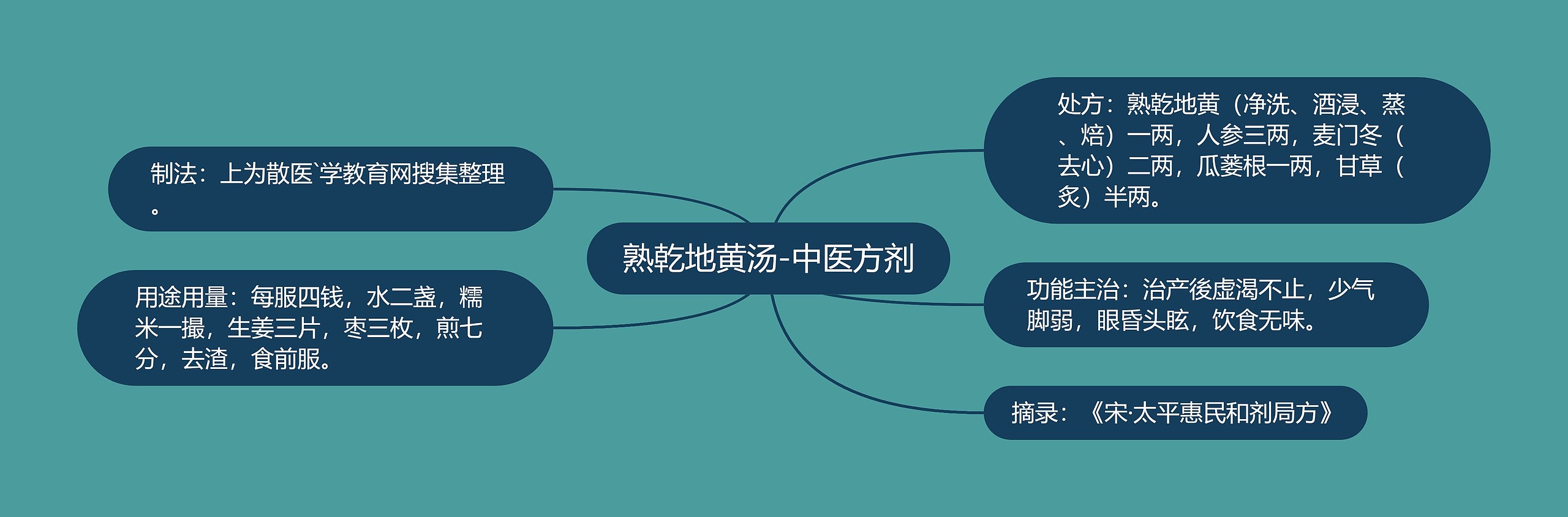 熟乾地黄汤-中医方剂 熟乾地黄汤-中医方剂