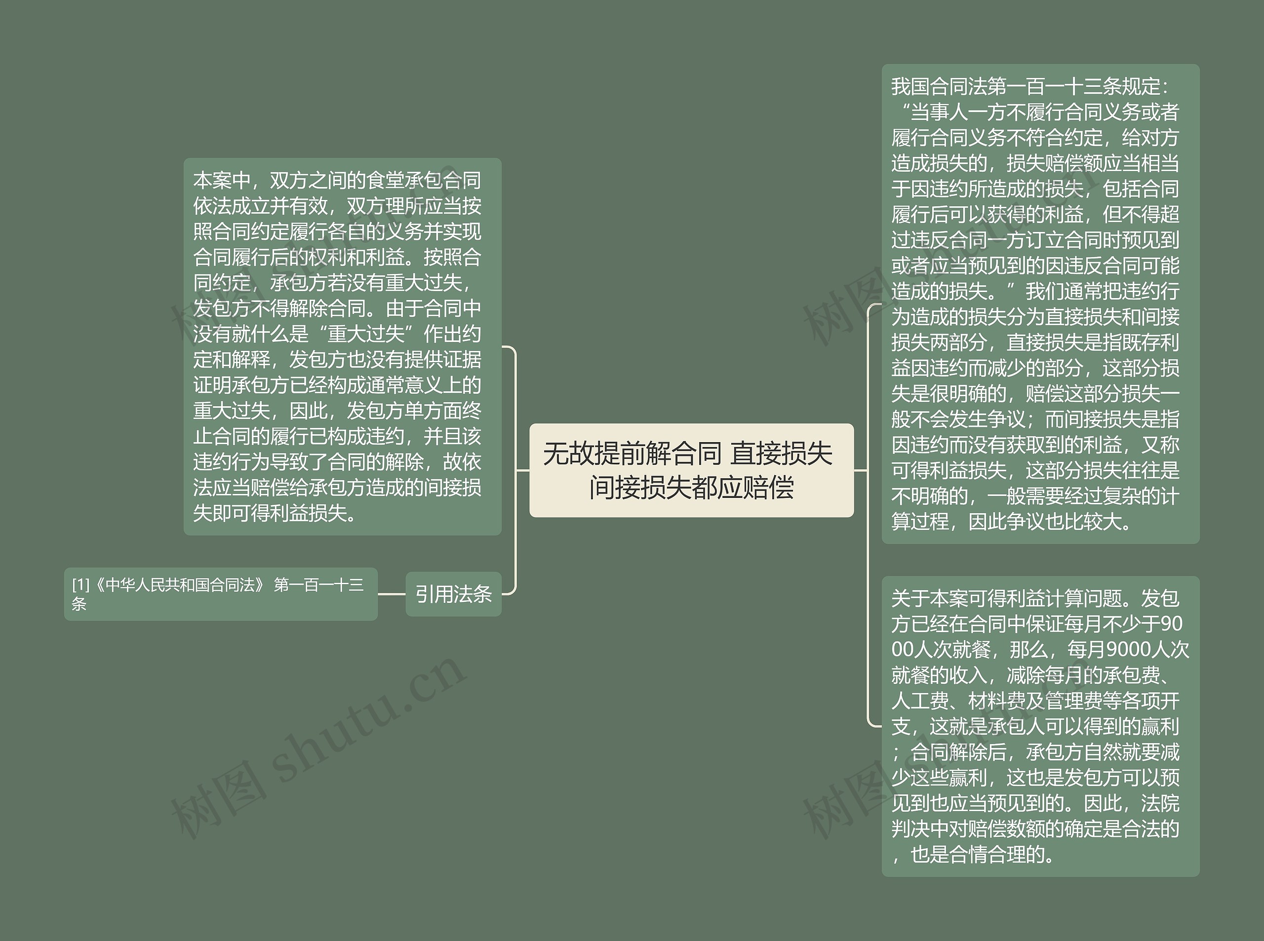 无故提前解合同 直接损失 间接损失都应赔偿思维导图