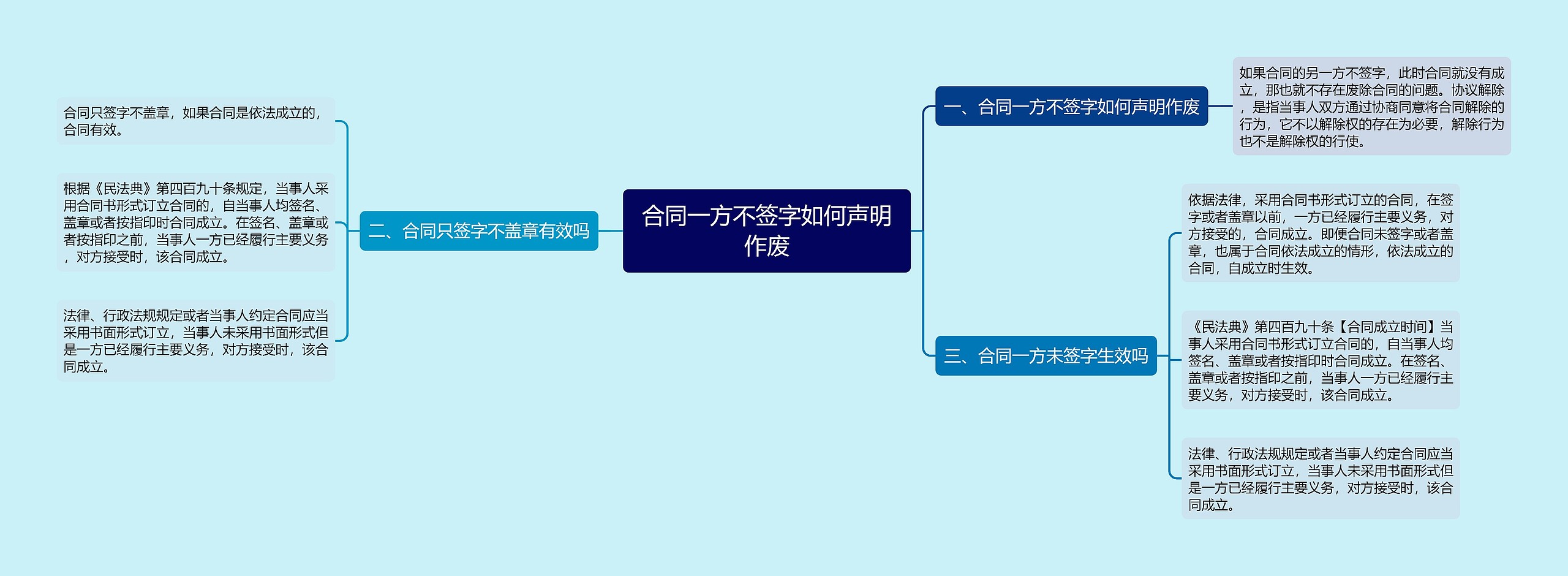 合同一方不签字如何声明作废