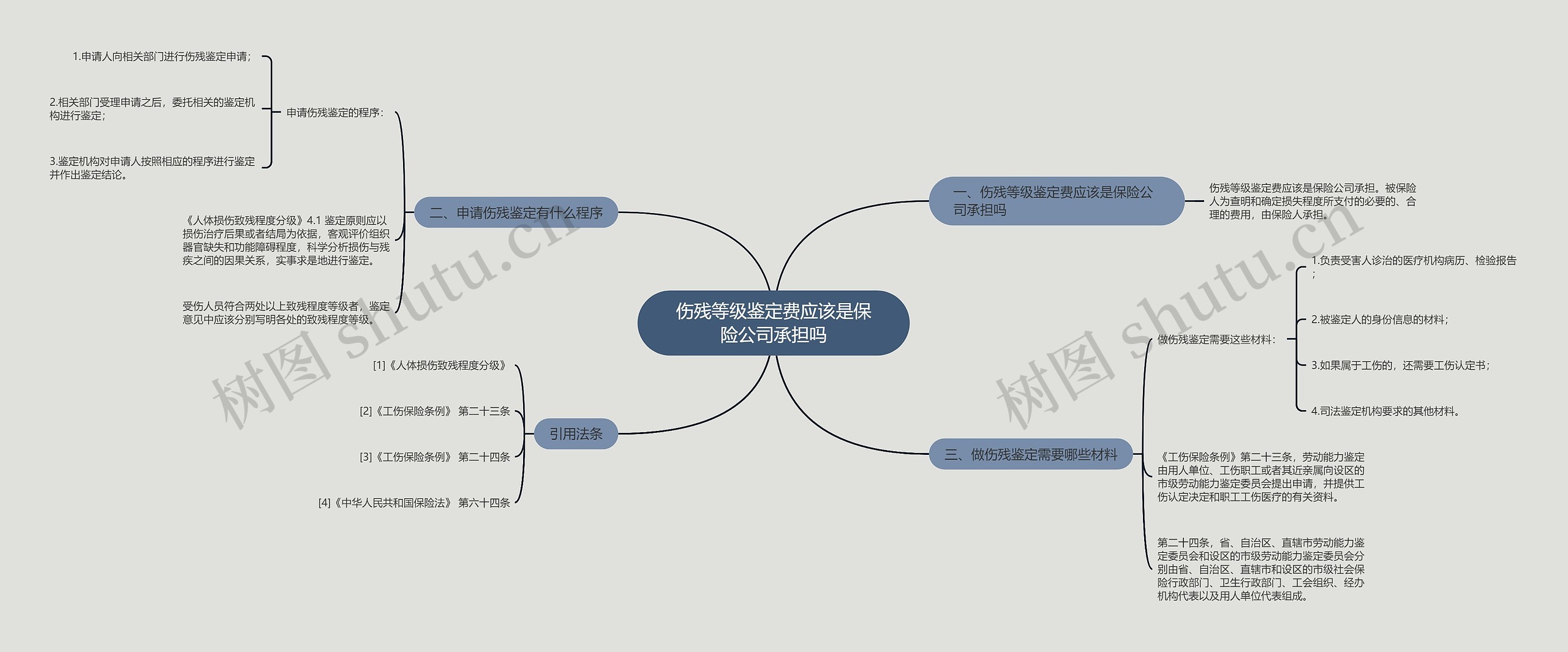 伤残等级鉴定费应该是保险公司承担吗思维导图