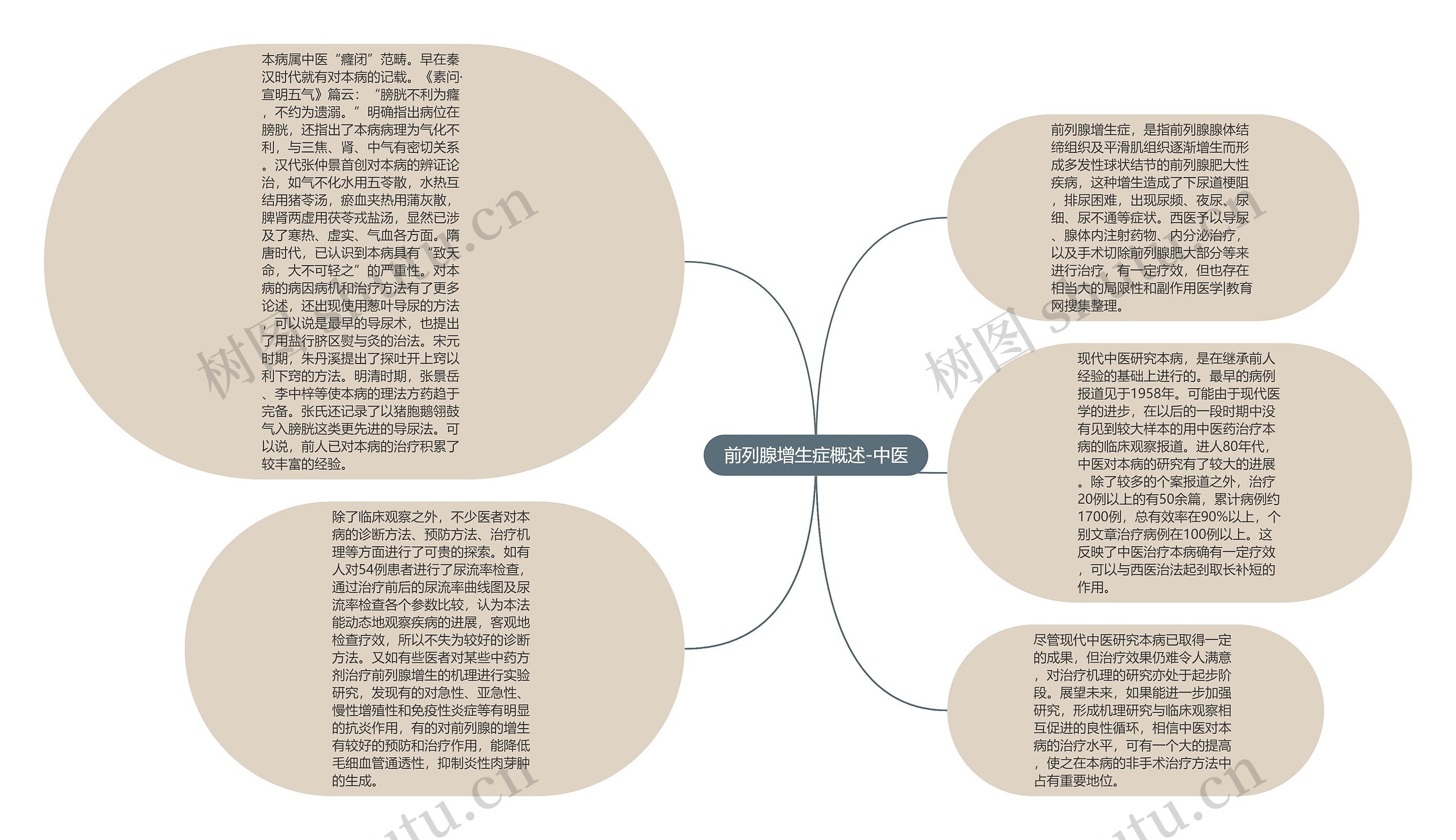 前列腺增生症概述-中医思维导图