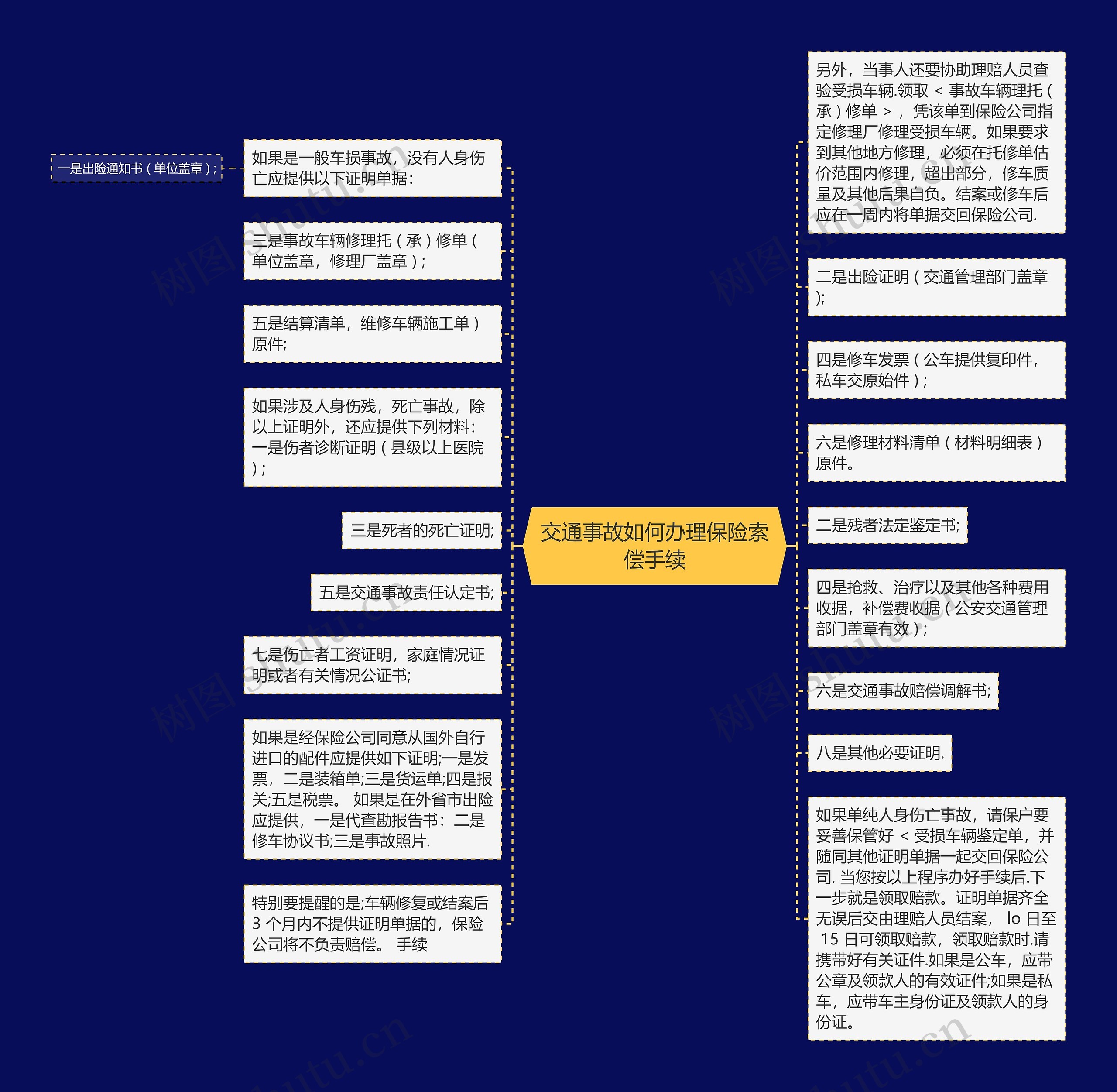 交通事故如何办理保险索偿手续思维导图