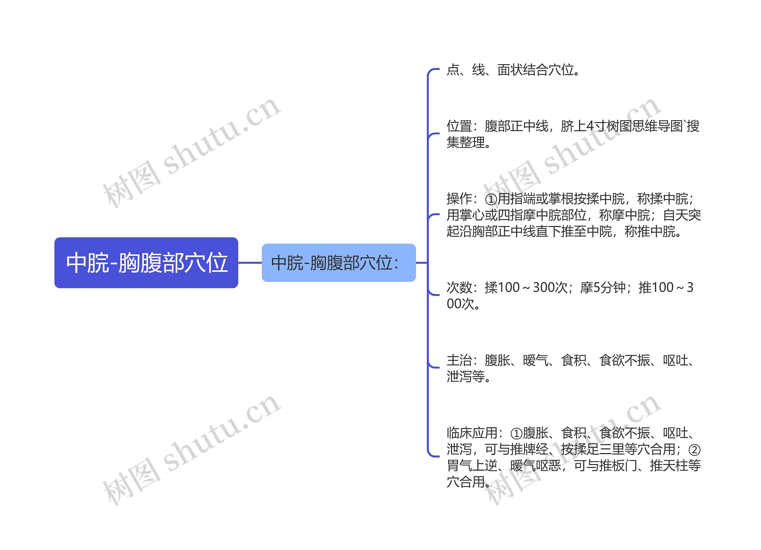 中脘-胸腹部穴位思维导图