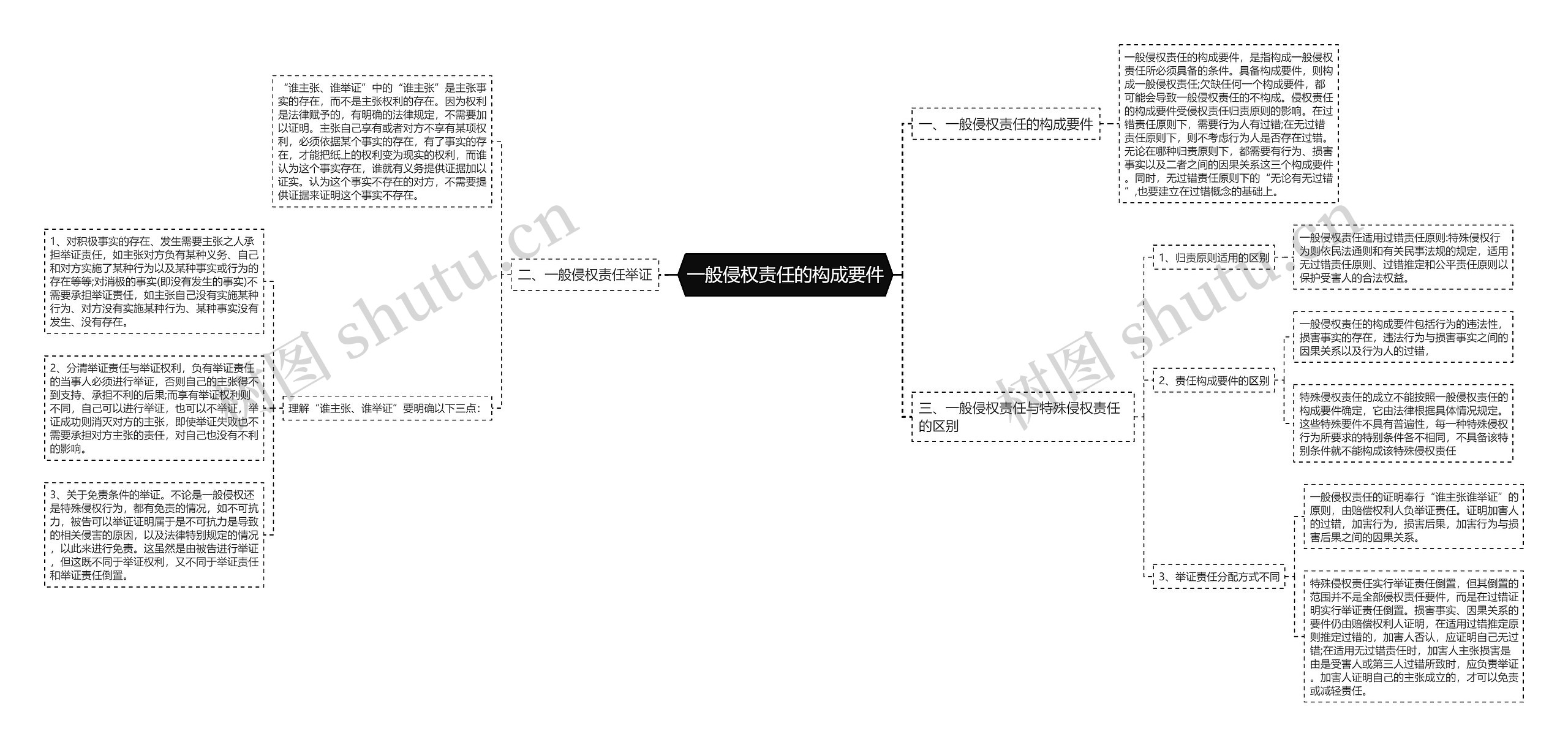 一般侵权责任的构成要件思维导图