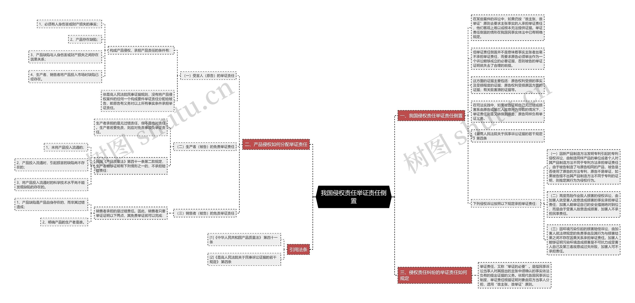 我国侵权责任举证责任倒置思维导图