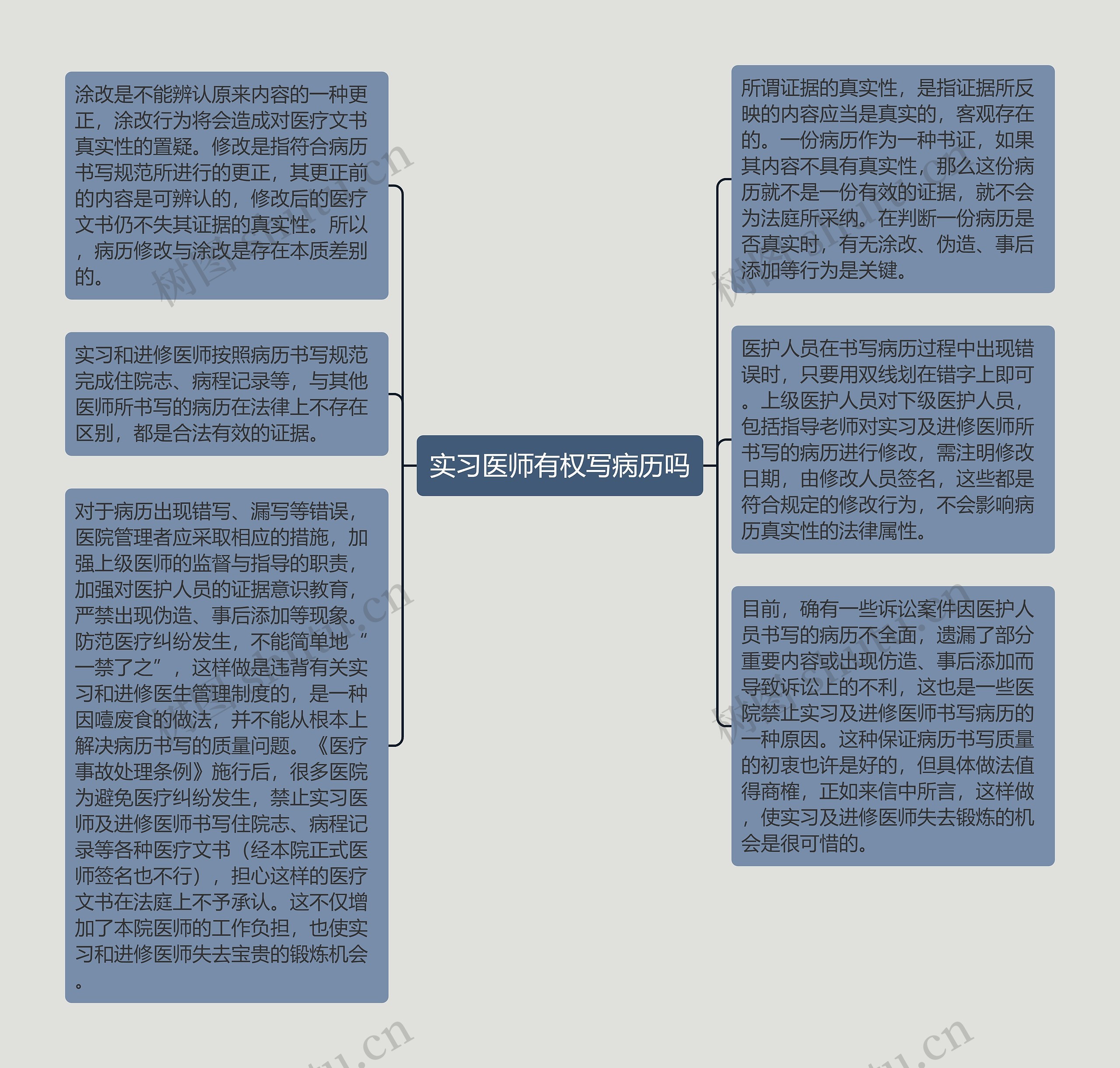 实习医师有权写病历吗思维导图