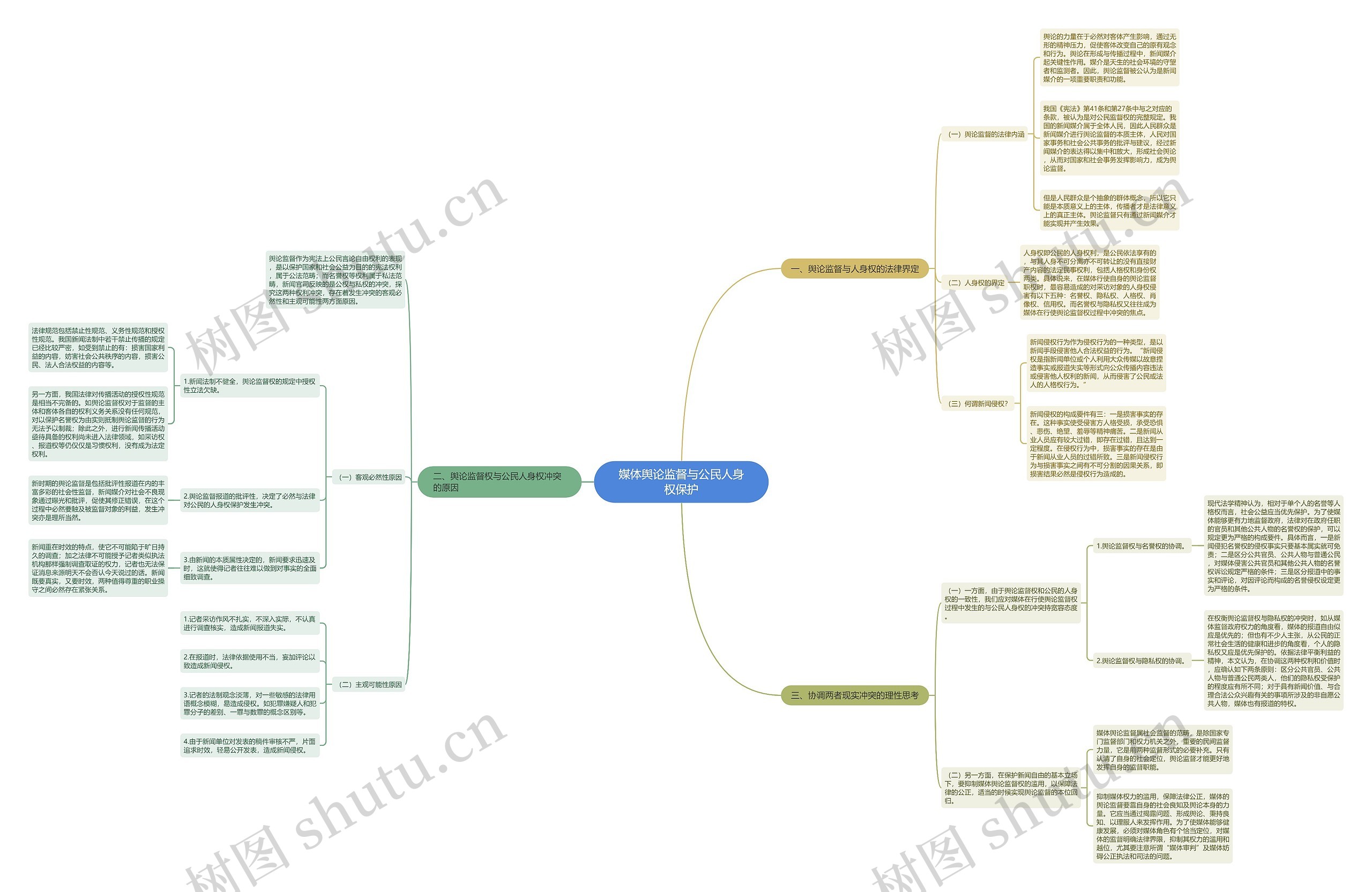 媒体舆论监督与公民人身权保护 媒体舆论监督与公民人身权保护