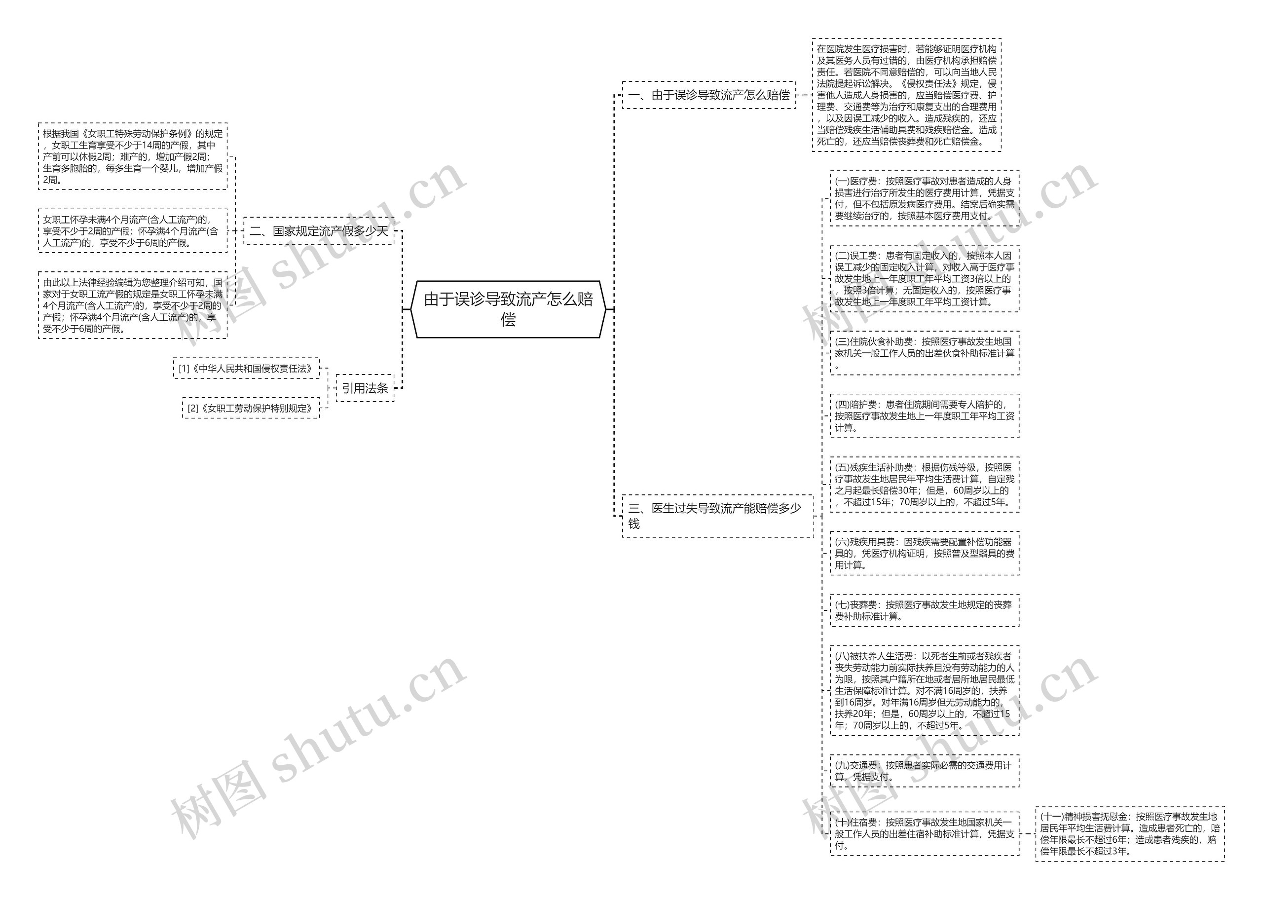 由于误诊导致流产怎么赔偿思维导图
