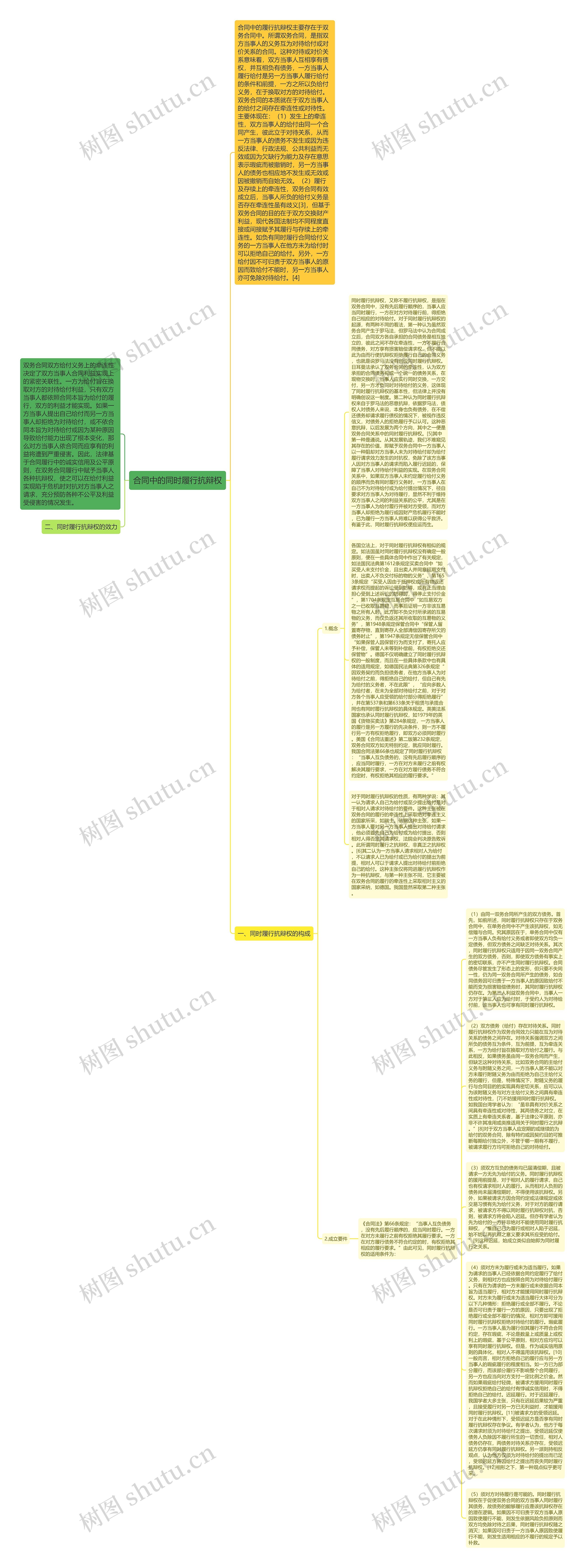 合同中的同时履行抗辩权思维导图