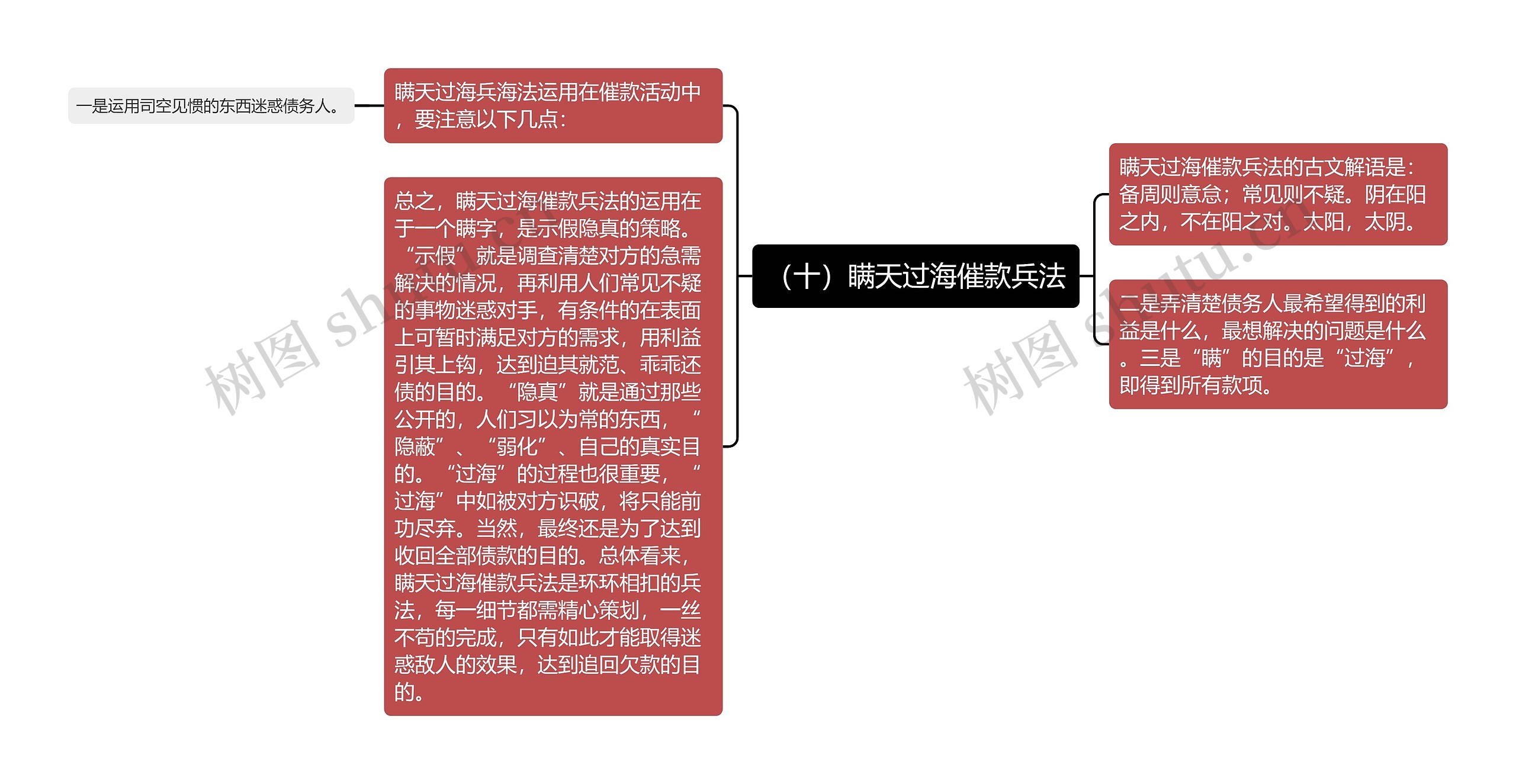 （十）瞒天过海催款兵法思维导图