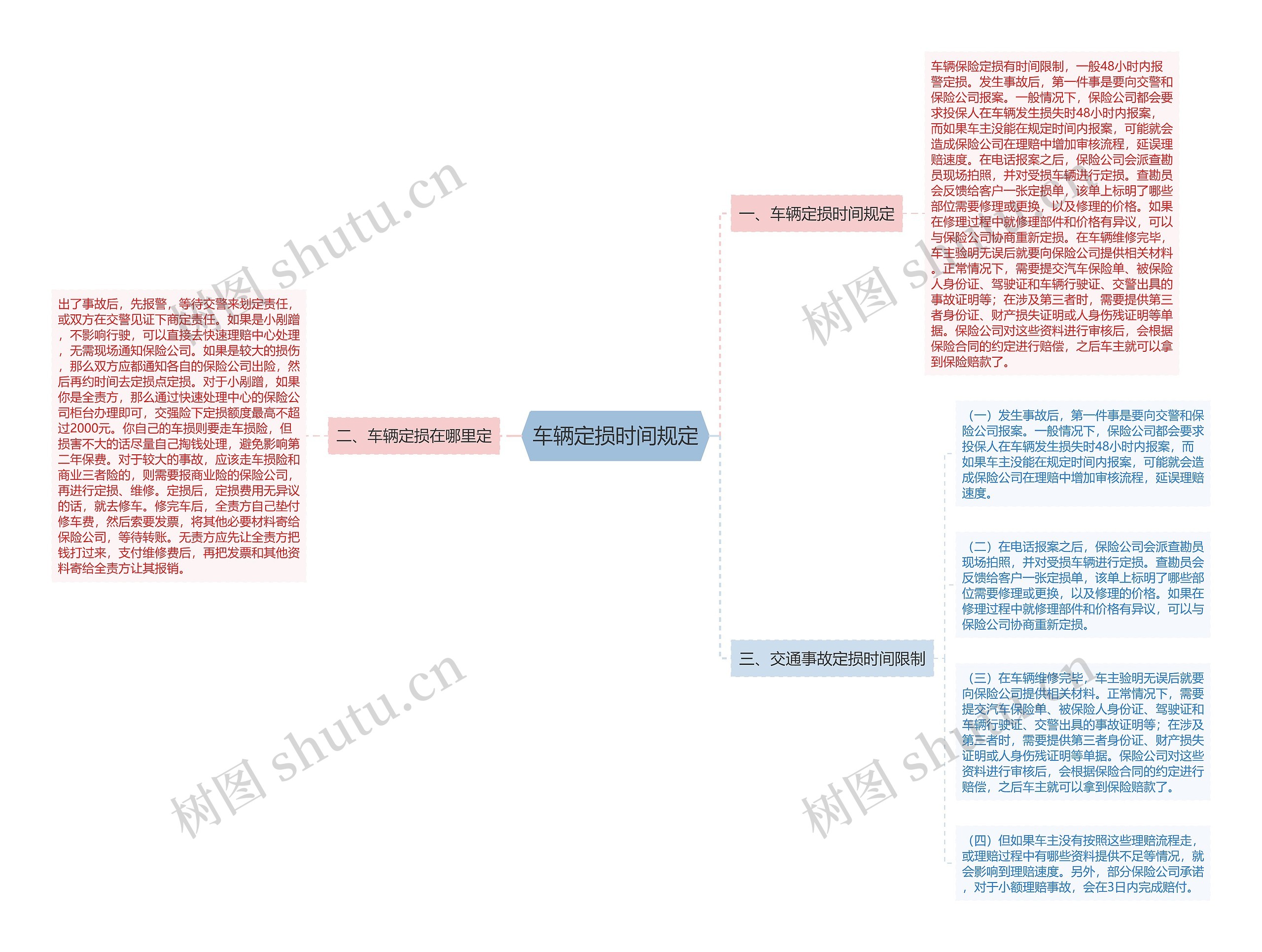 车辆定损时间规定思维导图