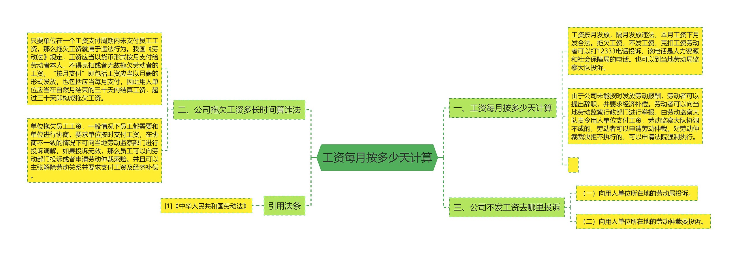 工资每月按多少天计算