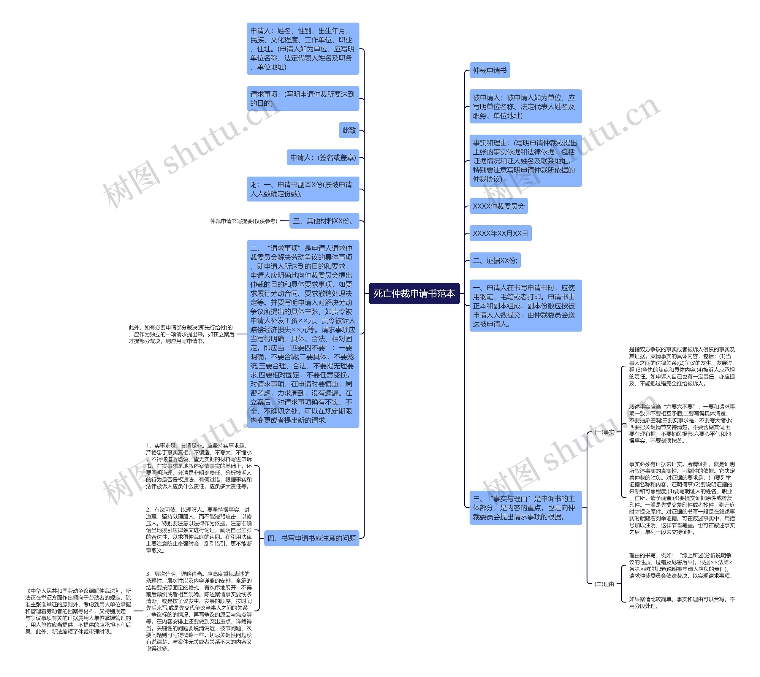 死亡仲裁申请书范本思维导图