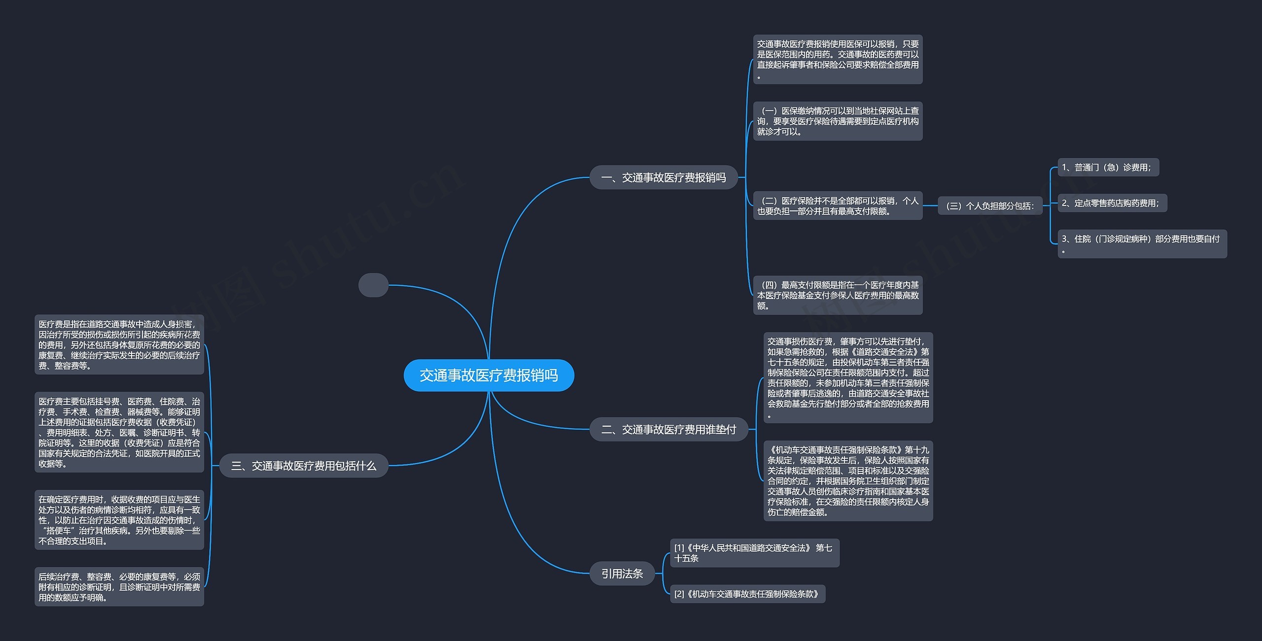 交通事故医疗费报销吗思维导图
