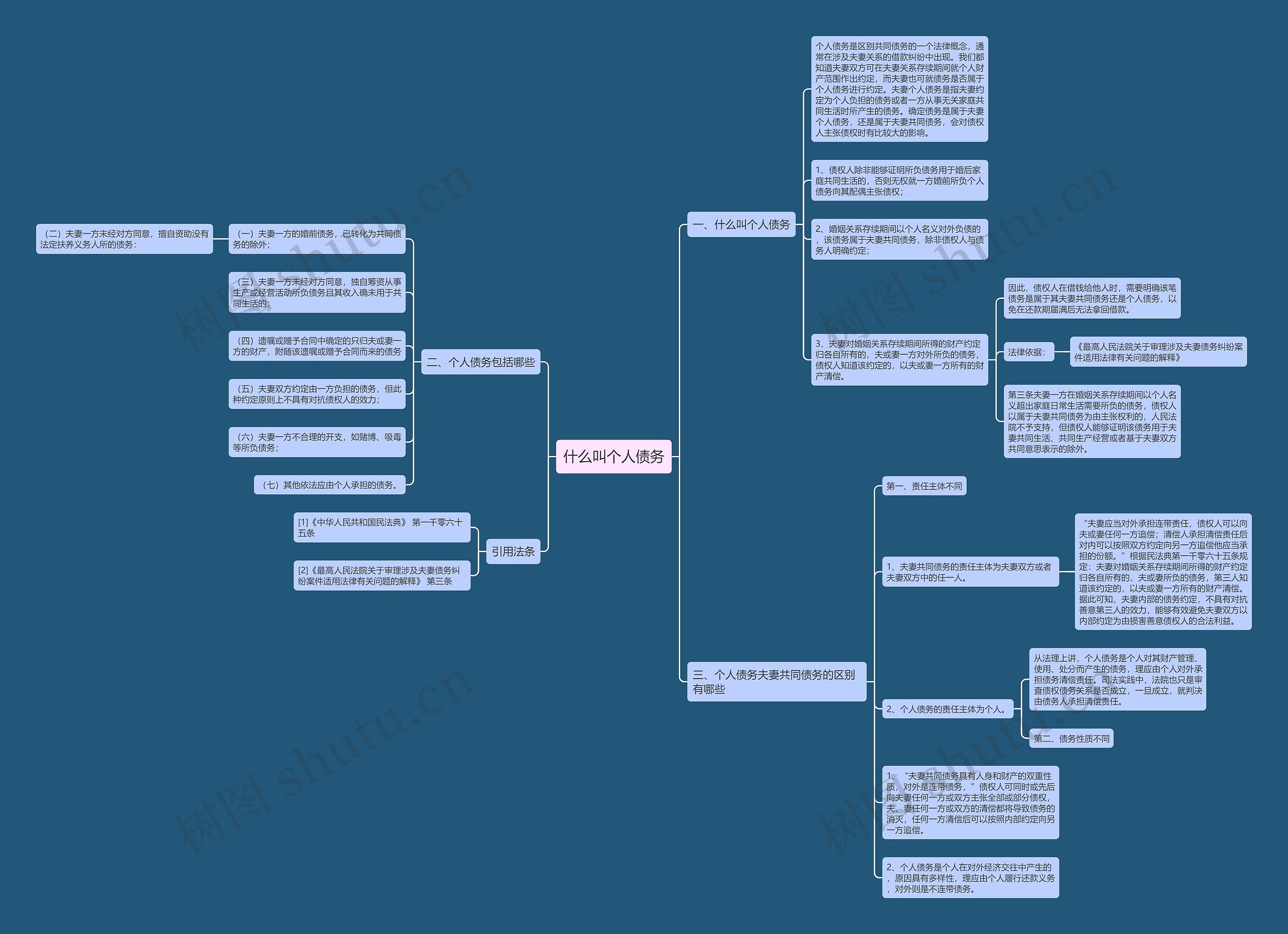 什么叫个人债务思维导图