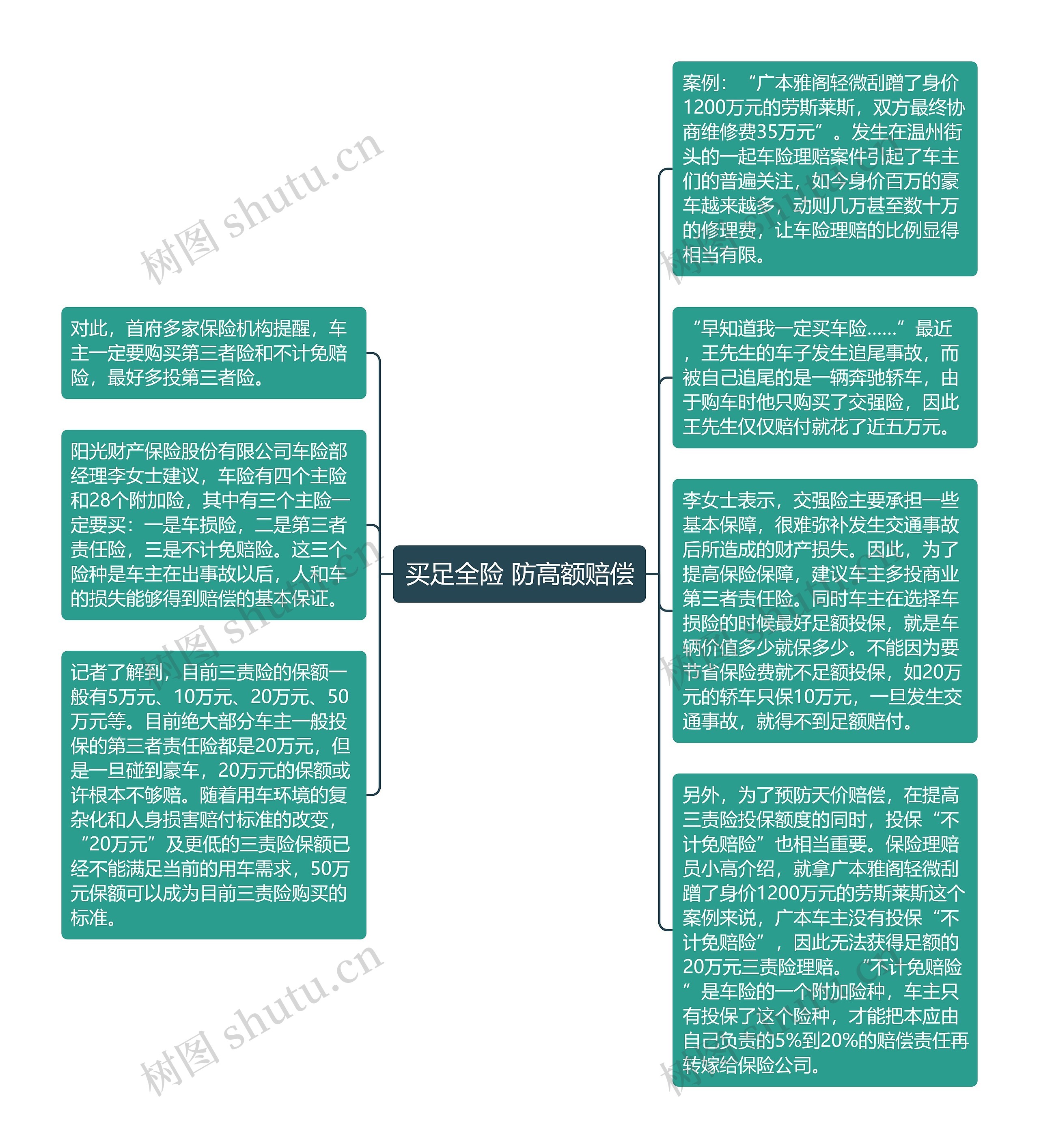 买足全险 防高额赔偿思维导图