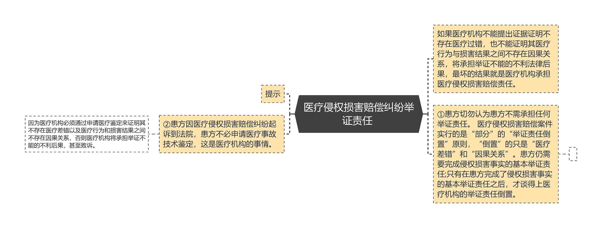 医疗侵权损害赔偿纠纷举证责任 思维导图