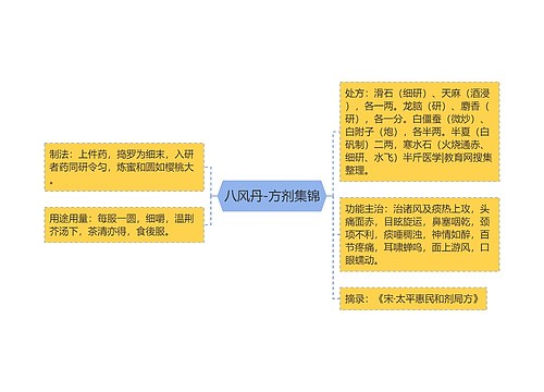 八风丹-方剂集锦