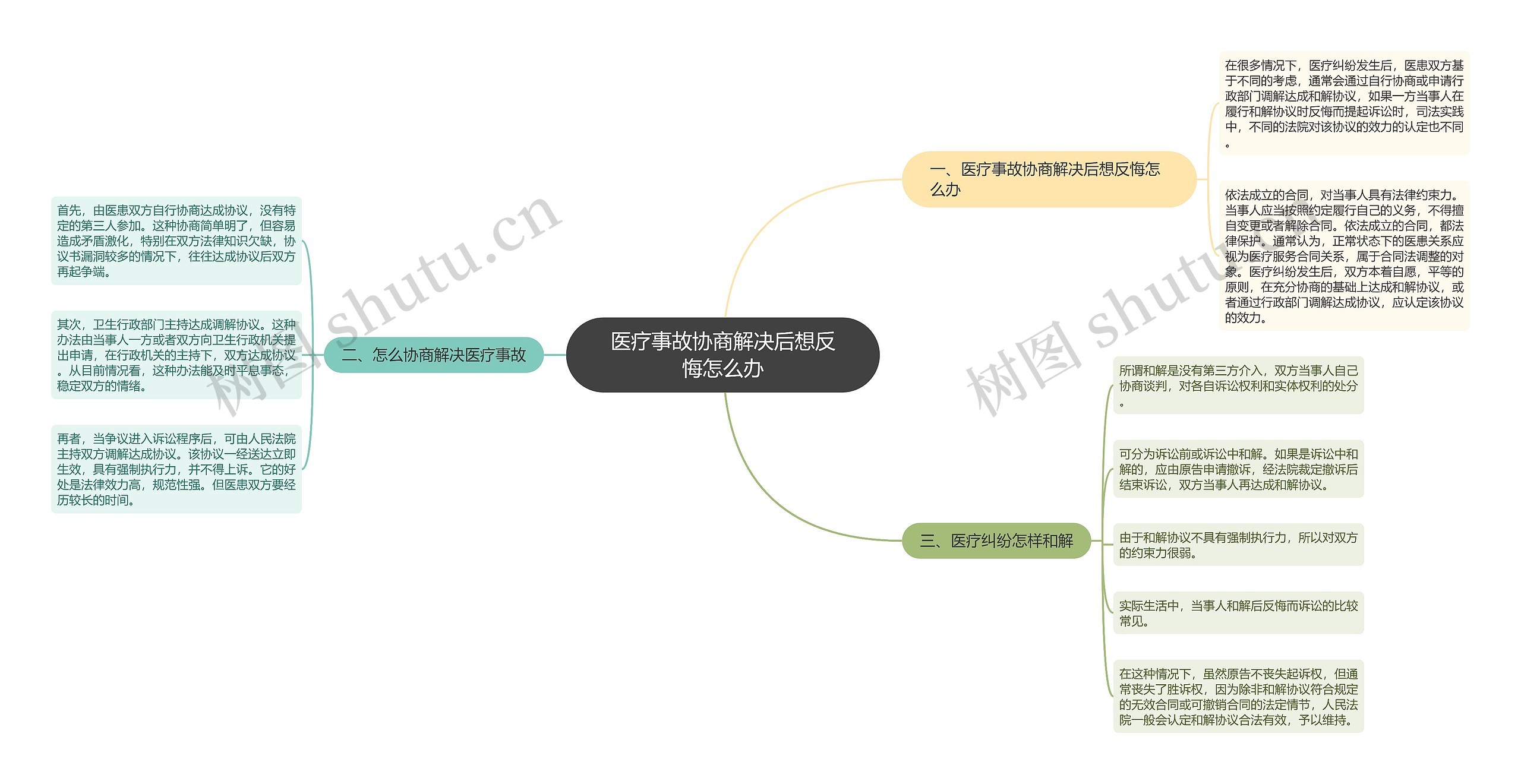 医疗事故协商解决后想反悔怎么办