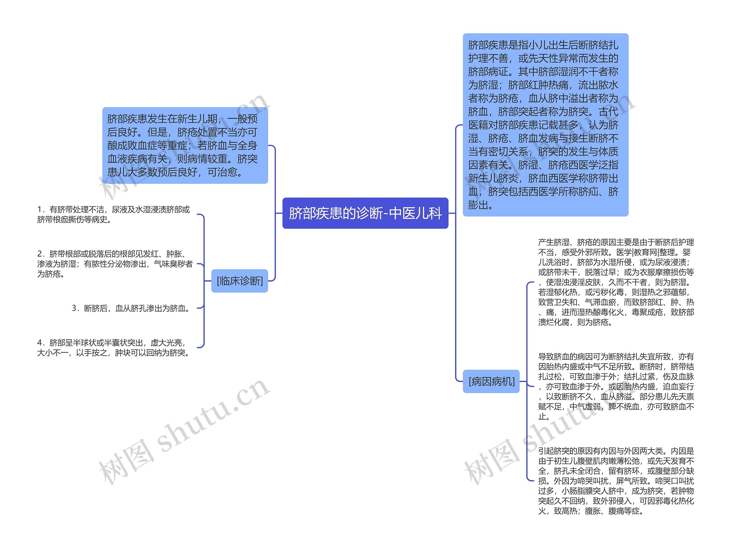 脐部疾患的诊断-中医儿科思维导图