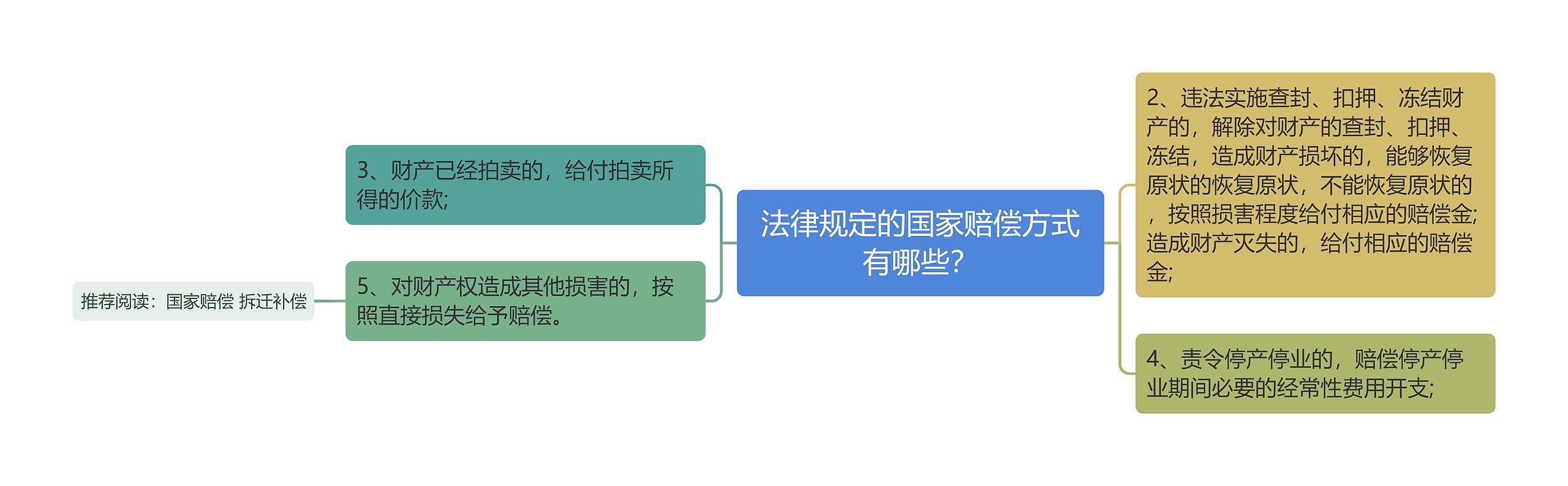 法律规定的国家赔偿方式有哪些？思维导图