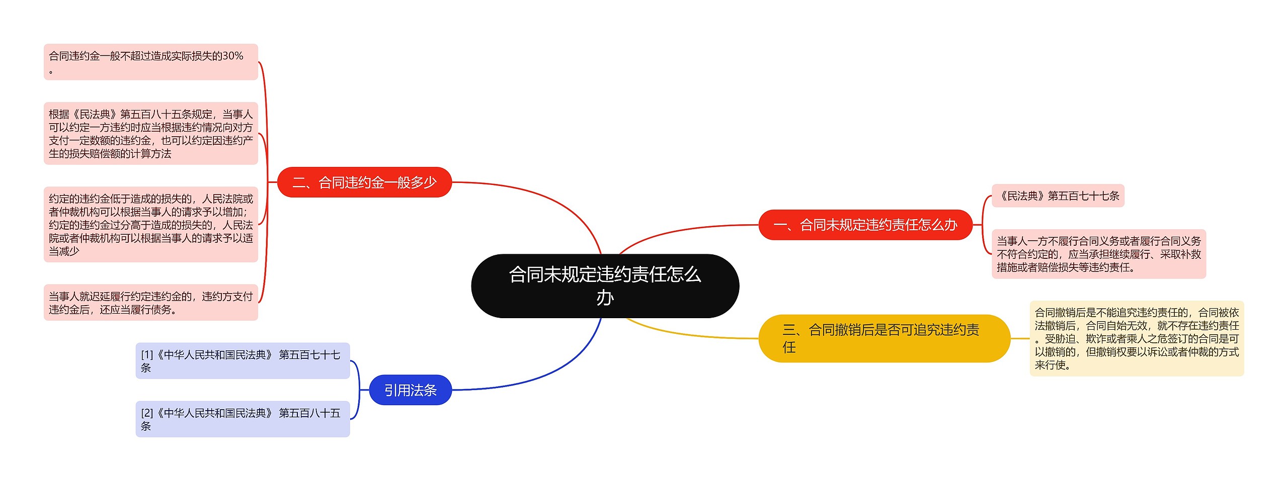 合同未规定违约责任怎么办