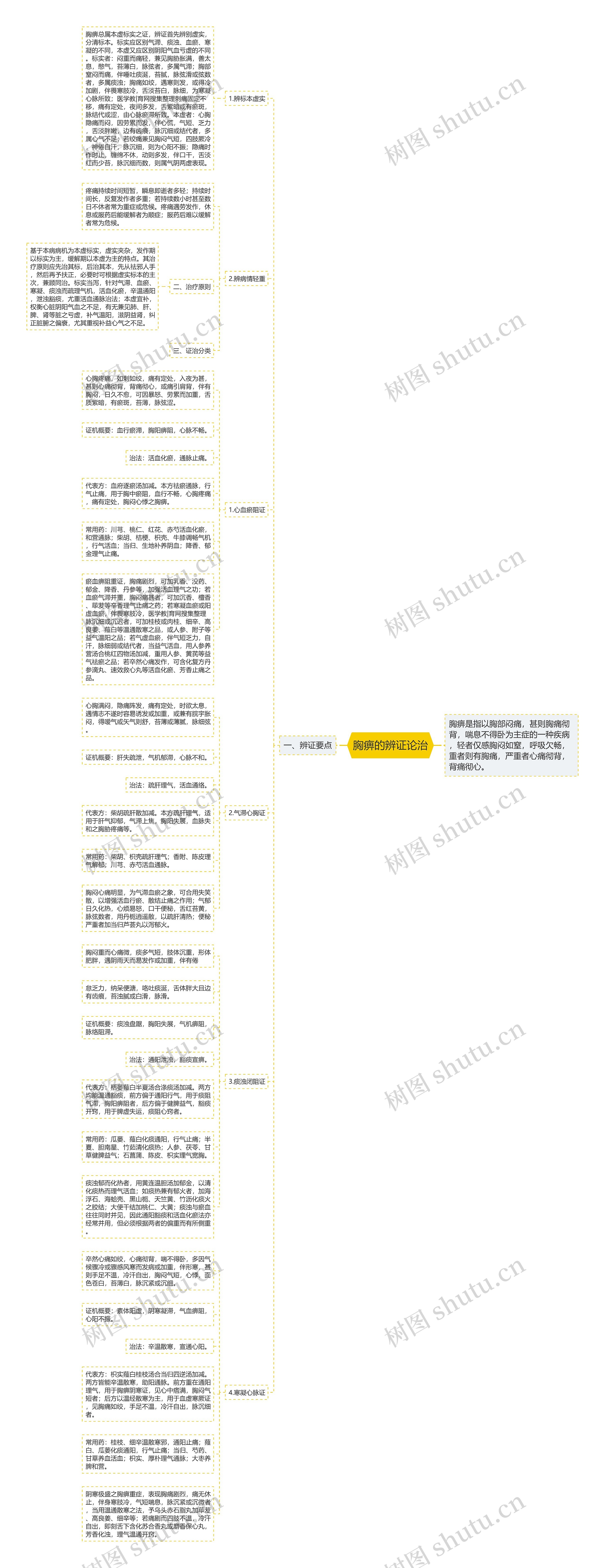 胸痹的辨证论治 胸痹的辨证论治