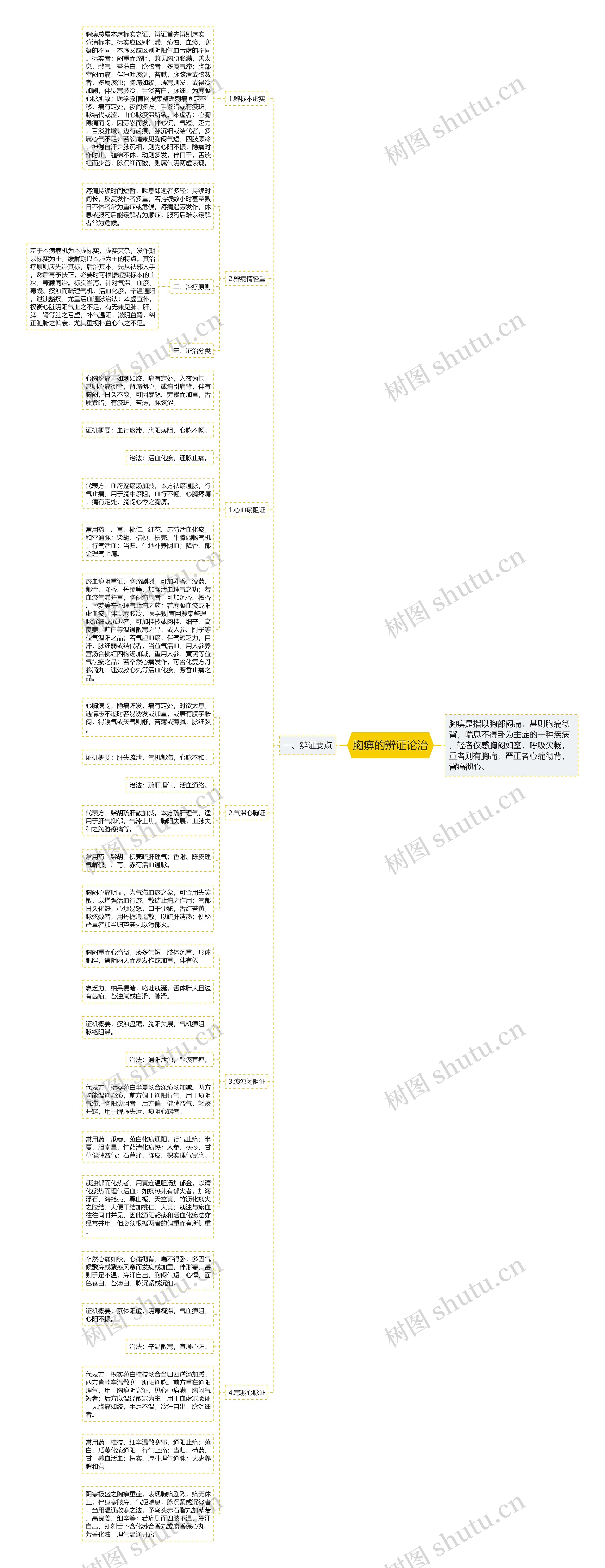 胸痹的辨证论治思维导图