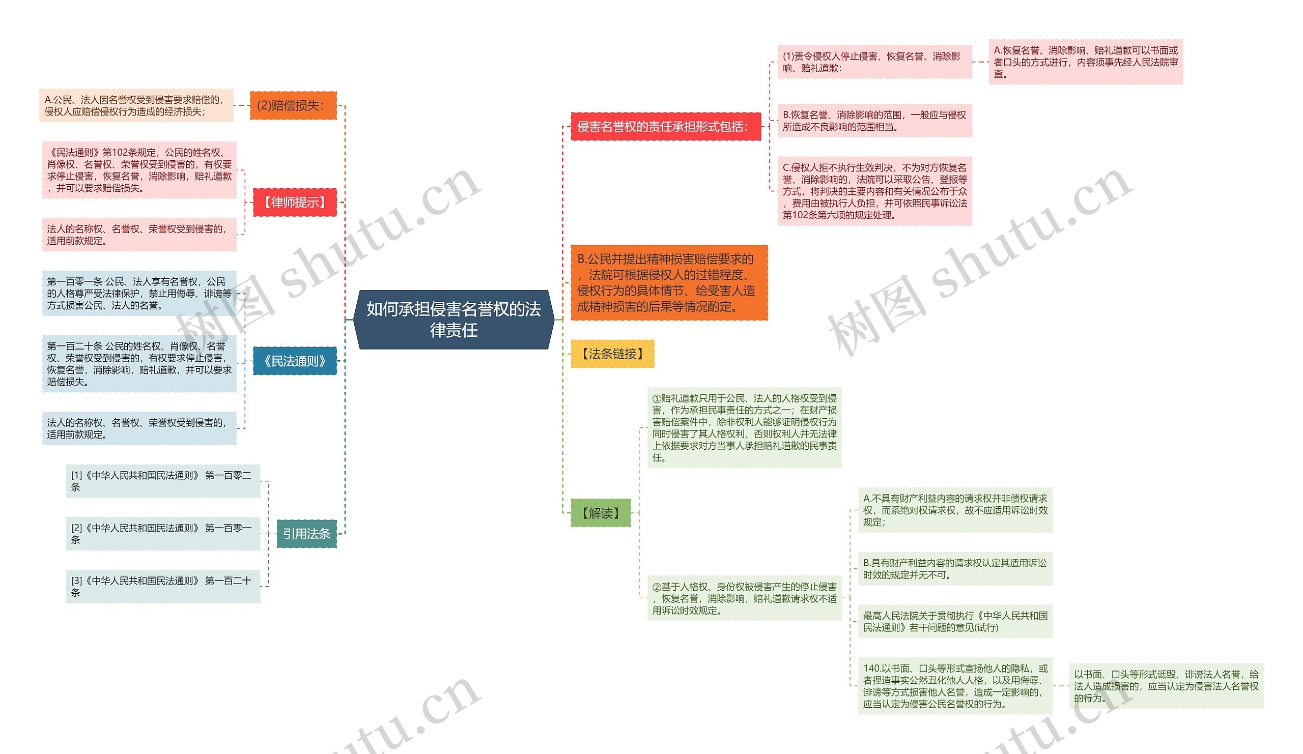 如何承担侵害名誉权的法律责任