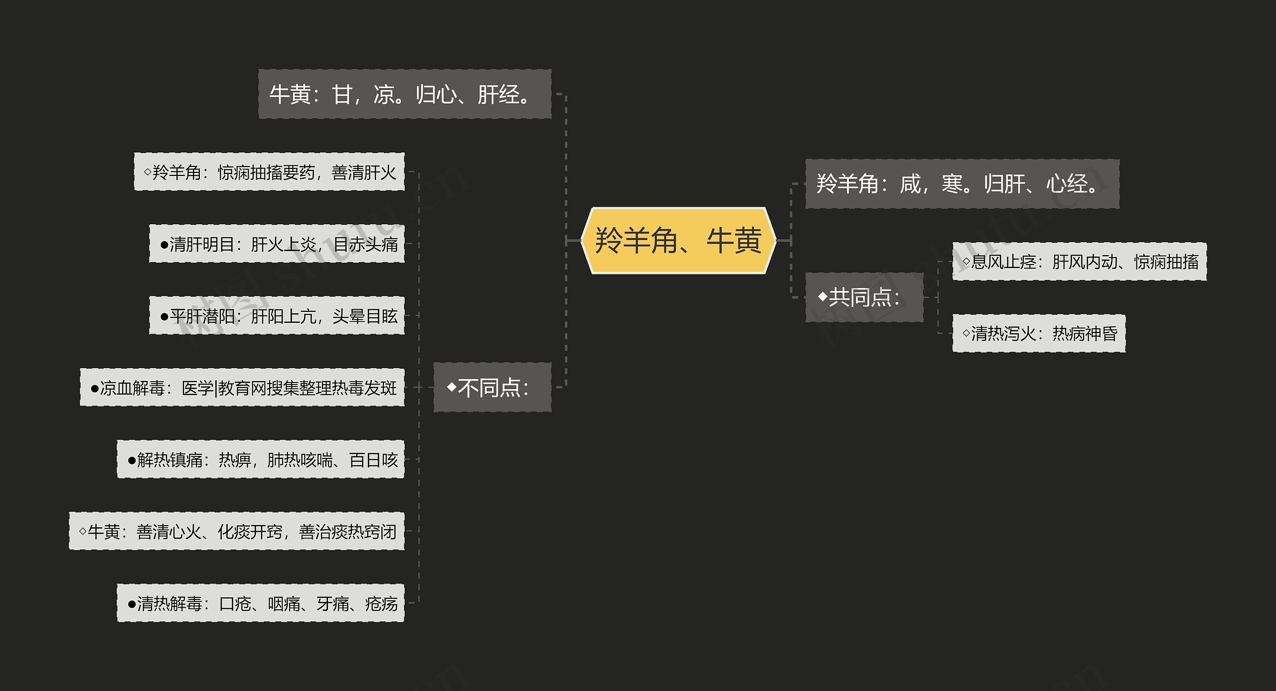 羚羊角、牛黄思维导图