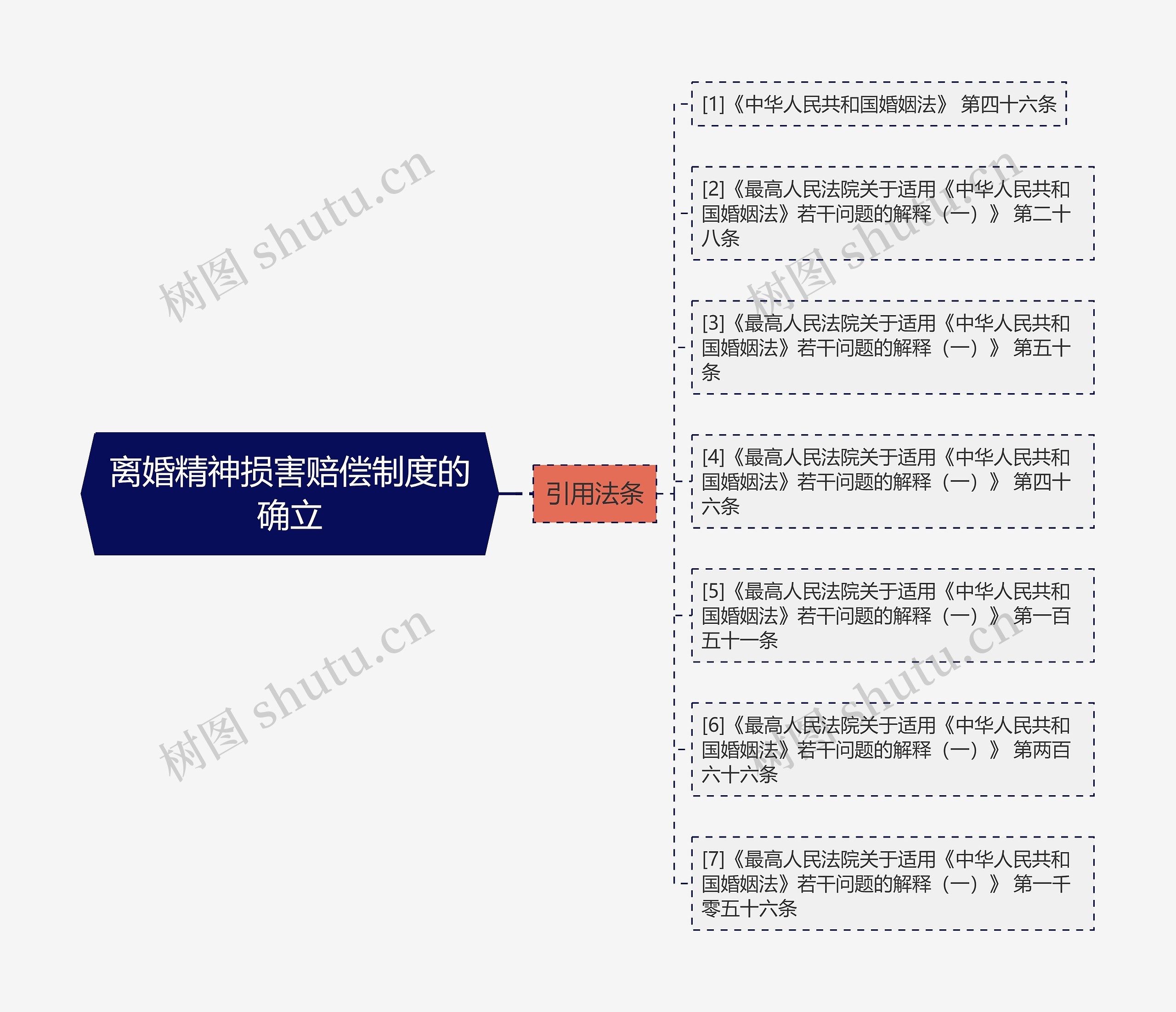 离婚精神损害赔偿制度的确立思维导图