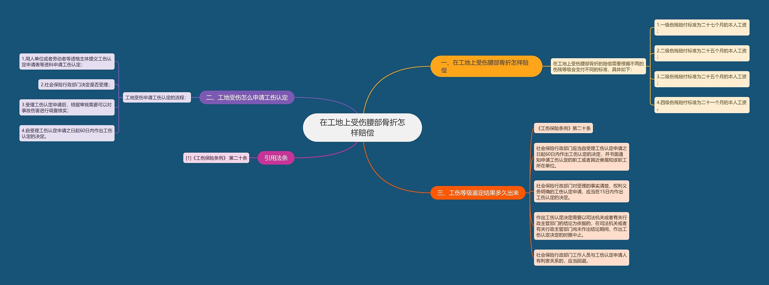 在工地上受伤腰部骨折怎样赔偿思维导图