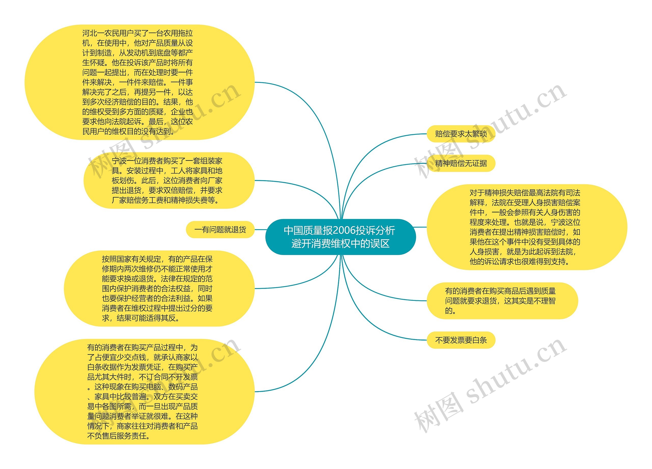 中国质量报2006投诉分析 避开消费维权中的误区思维导图